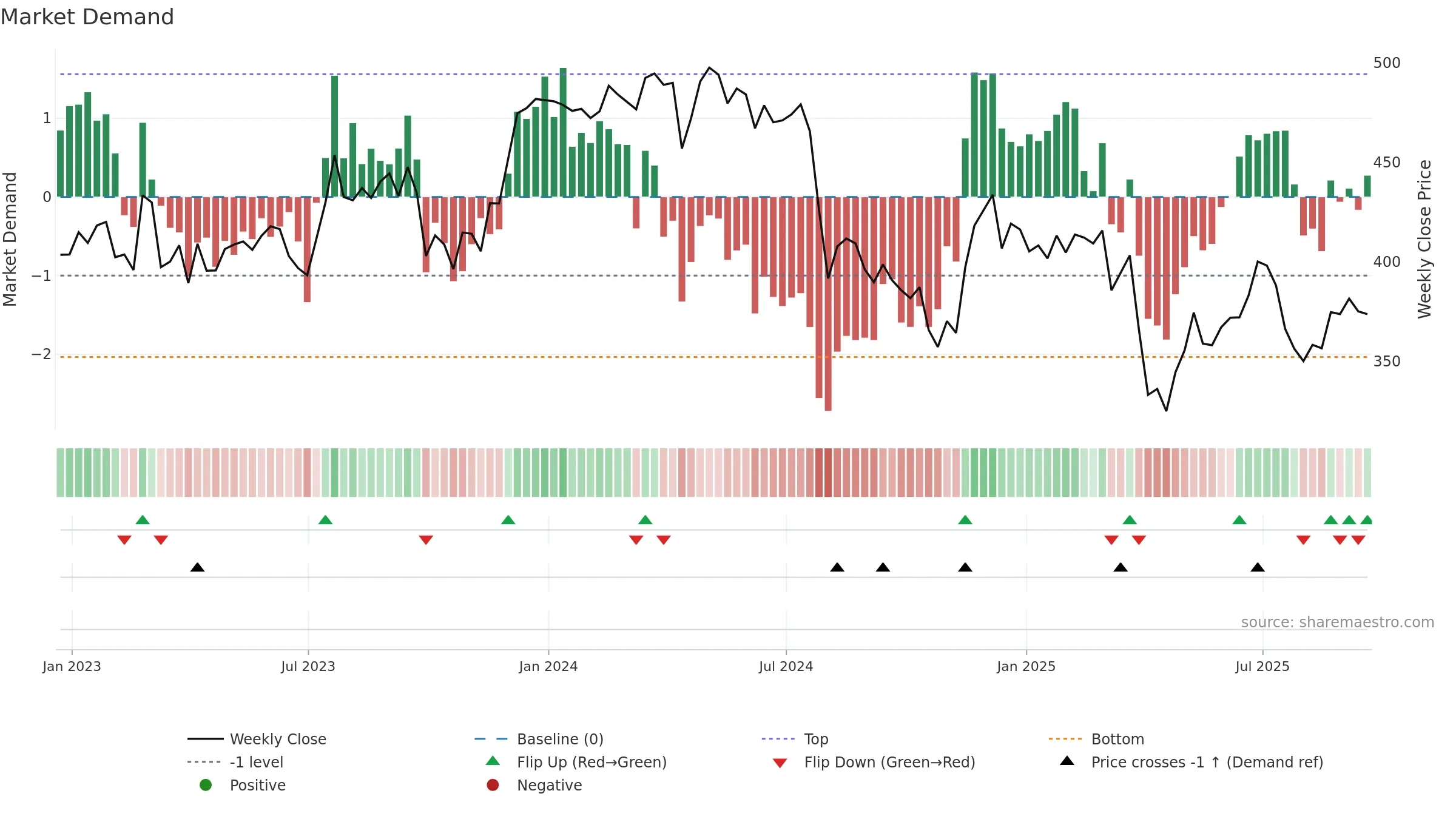 VSVS weekly Market Demand chart, closing 2025-09-19.