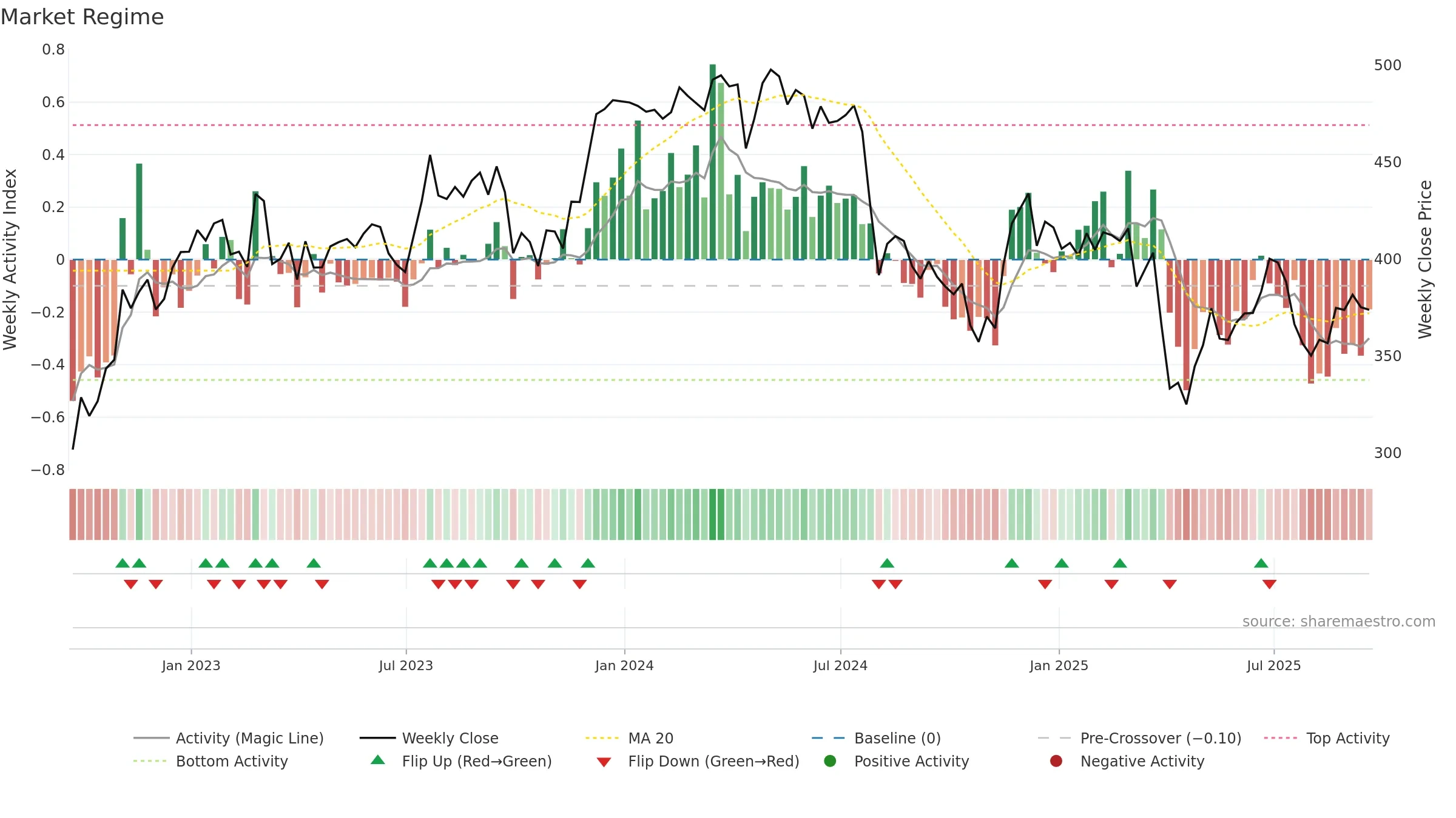 VSVS weekly Market Snapshot chart, closing 2025-09-19.