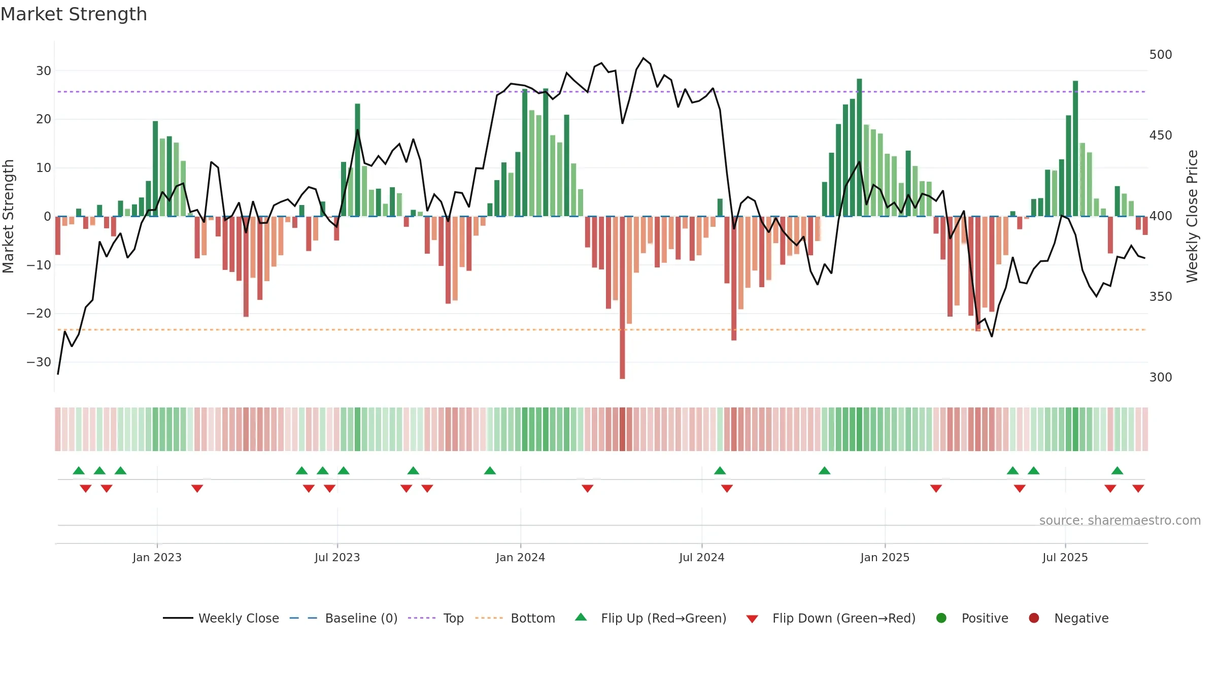 VSVS weekly Market Strength chart, closing 2025-09-19.