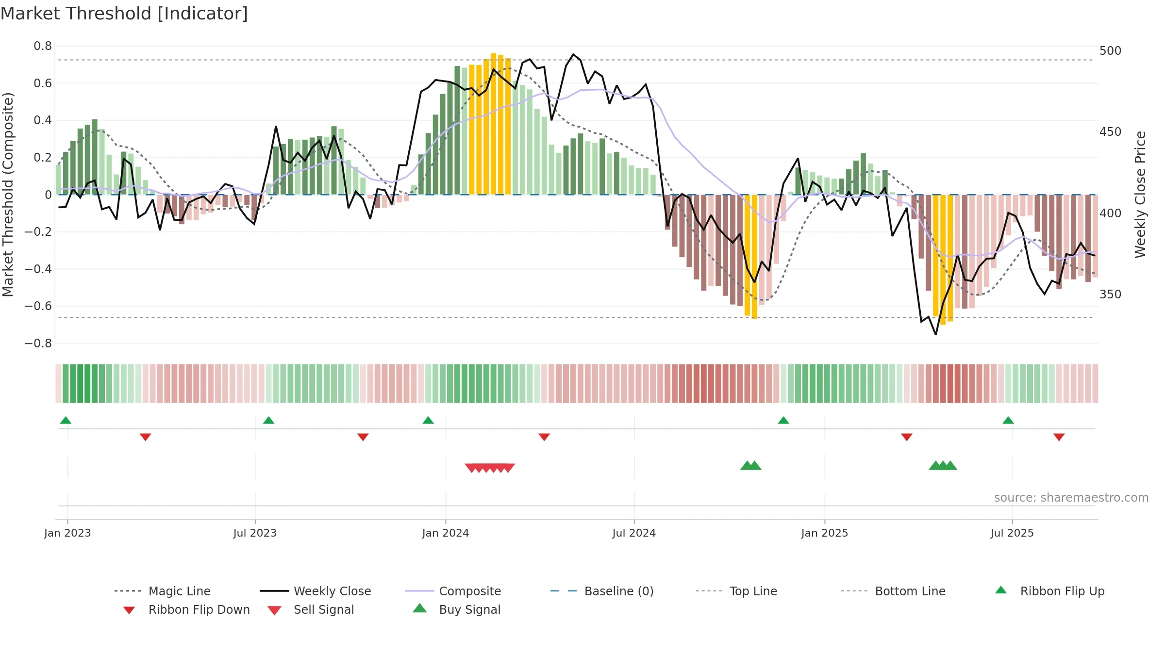 VSVS weekly Market Threshold chart, closing 2025-09-19.