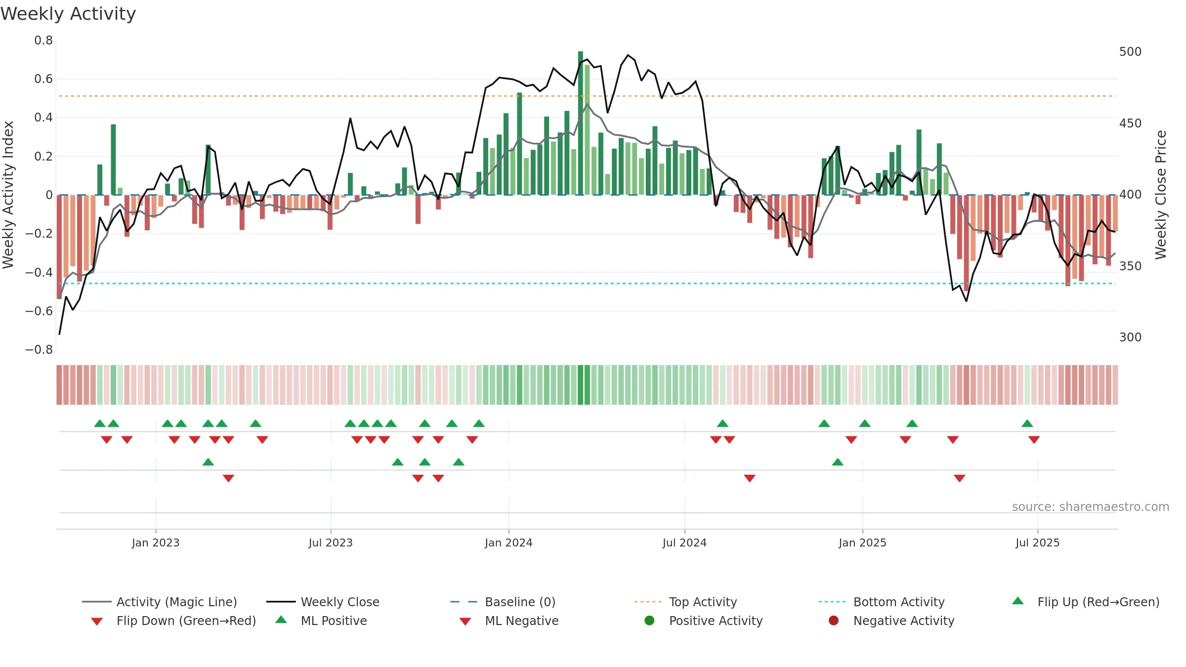 VSVS weekly Activity chart, closing 2025-09-19.