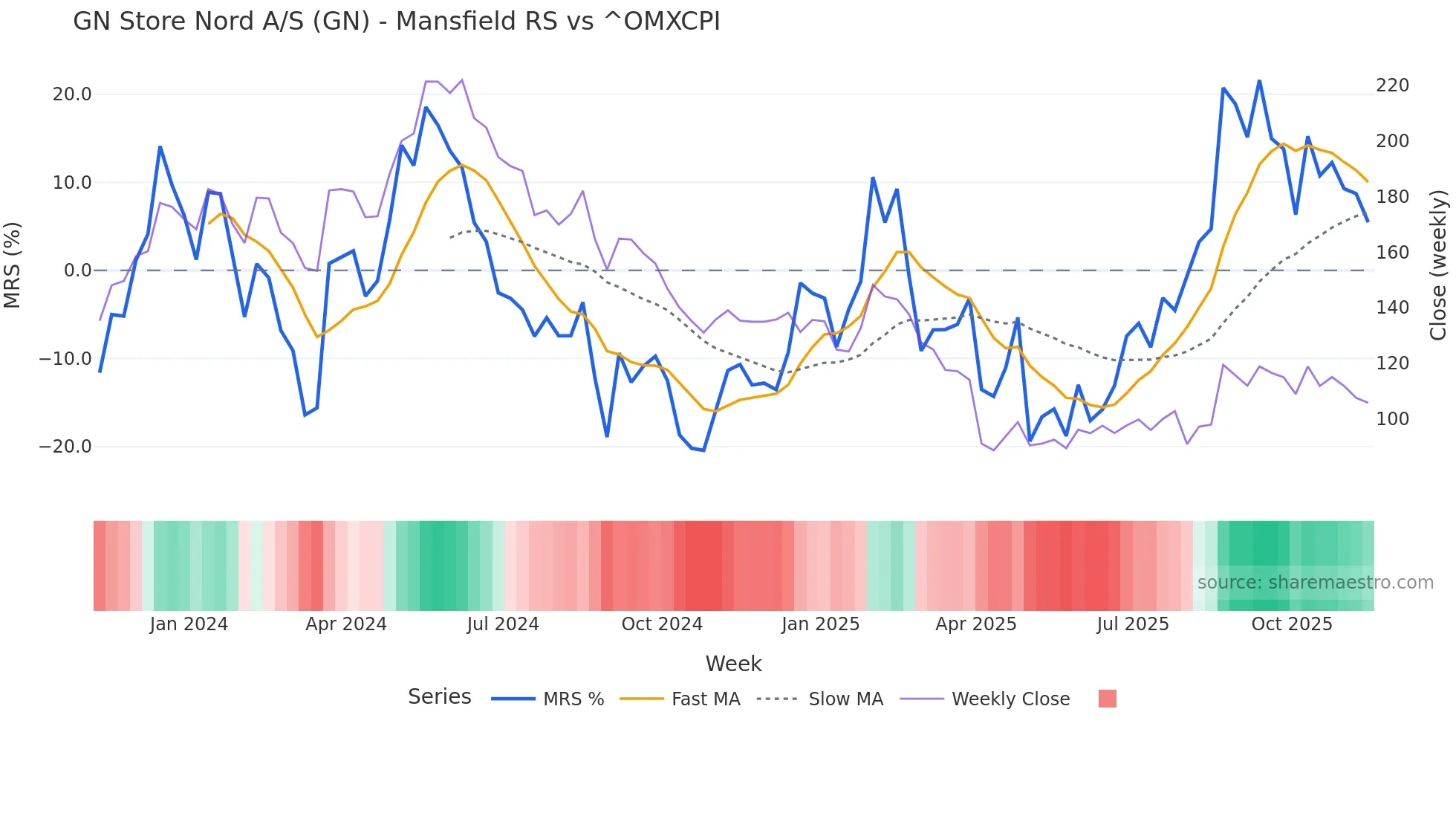 GN Mansfield Relative Strength chart