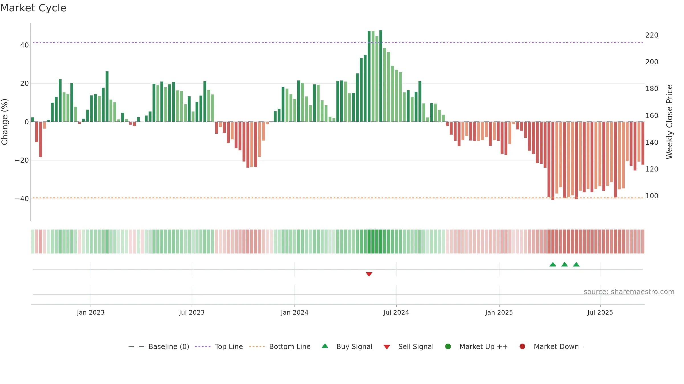 GN weekly Market Cycle chart, closing 2025-09-15.