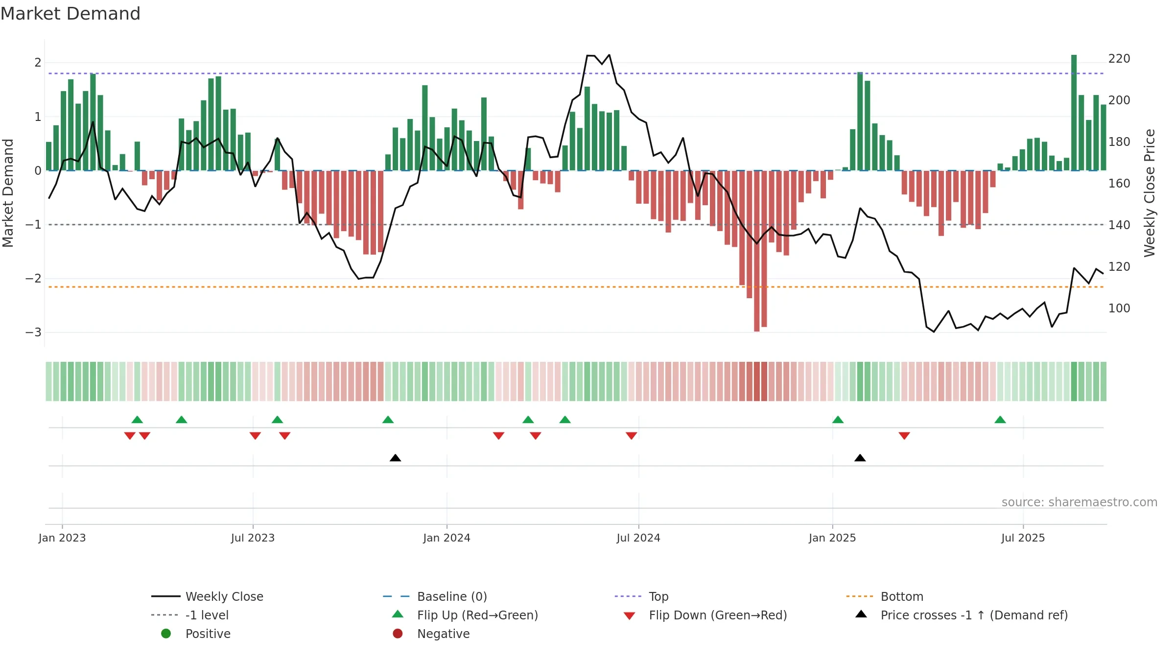 GN weekly Market Demand chart, closing 2025-09-15.