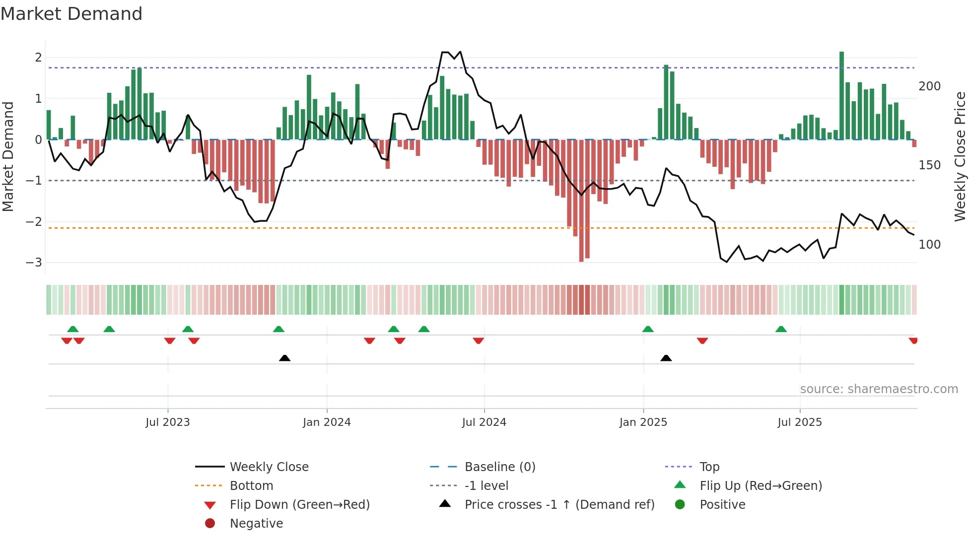 GN weekly Market Demand chart