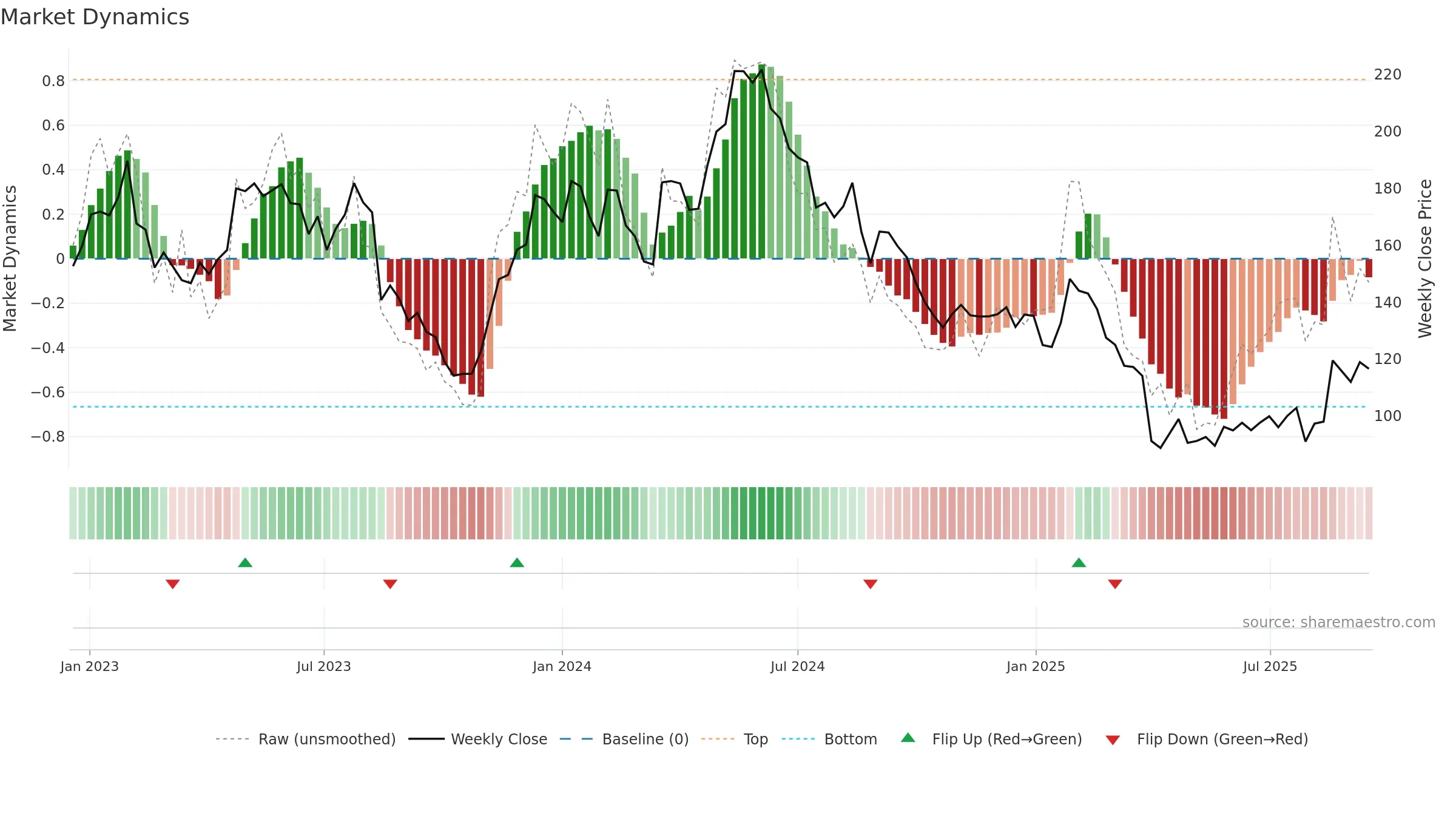 GN weekly Market Dynamics chart, closing 2025-09-15.