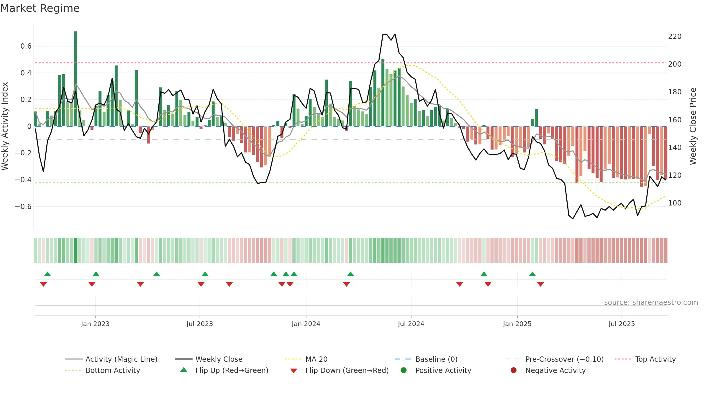 GN weekly Market Snapshot chart, closing 2025-09-15.