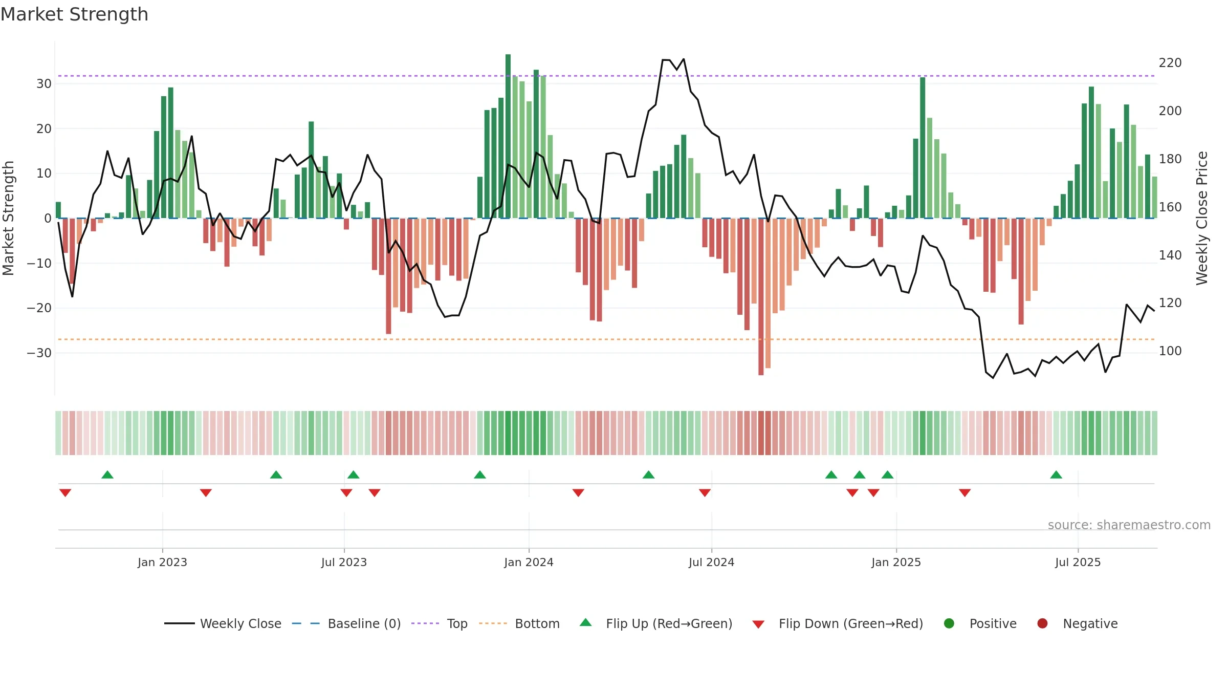 GN weekly Market Strength chart, closing 2025-09-15.