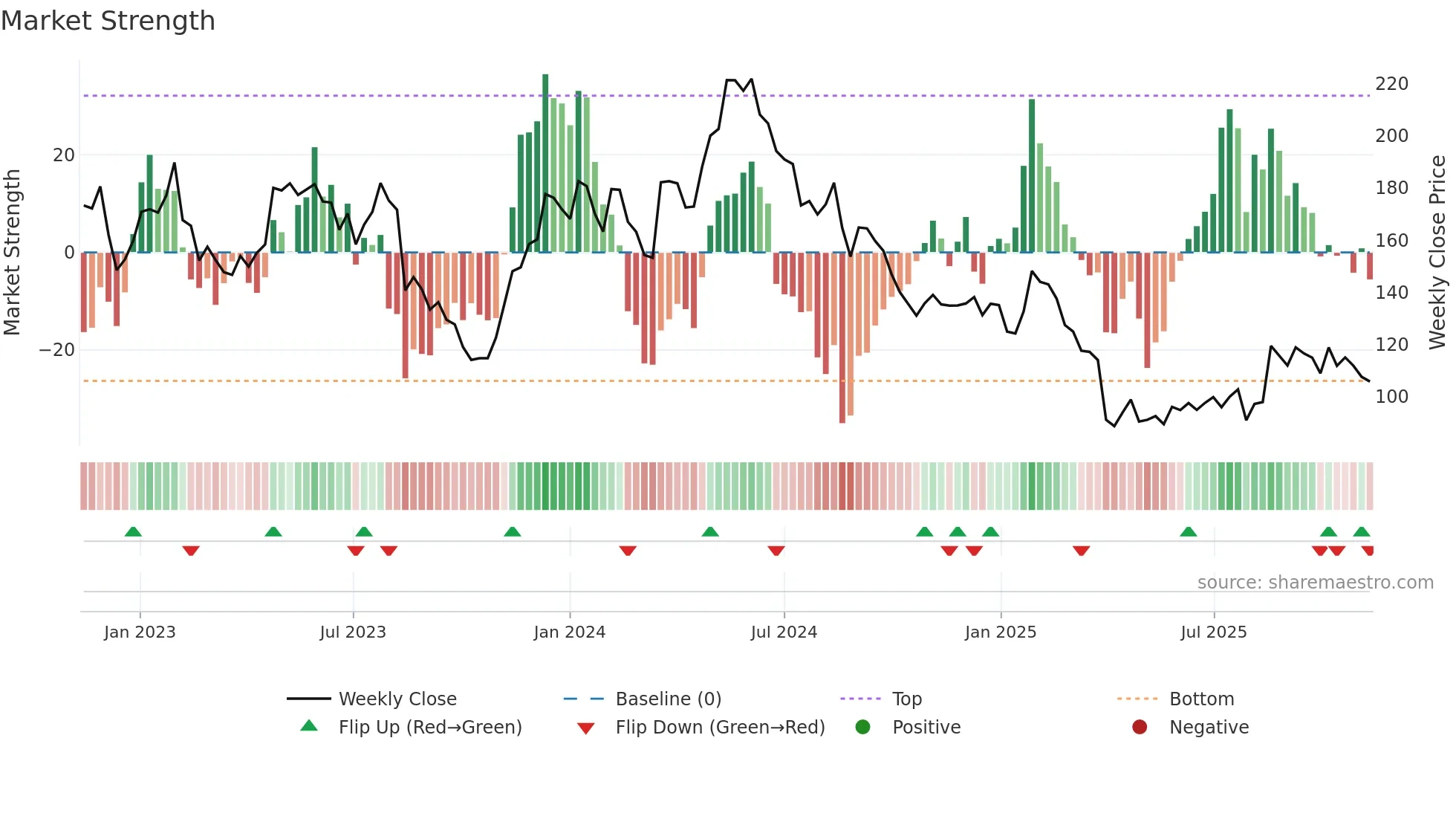 GN weekly Market Strength chart
