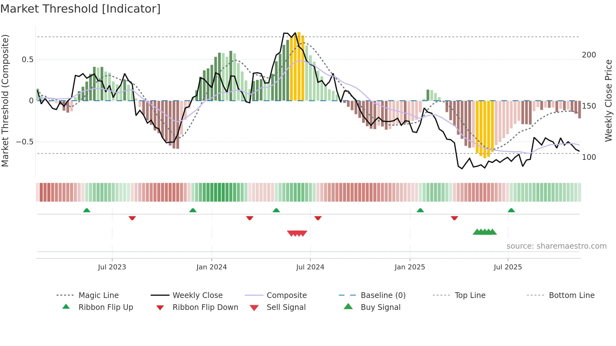 GN weekly Market Threshold chart