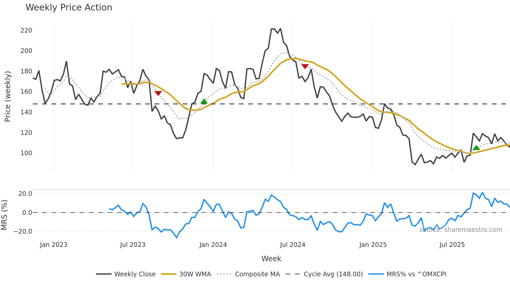 GN weekly Price Action chart, closing 2025-11-10
