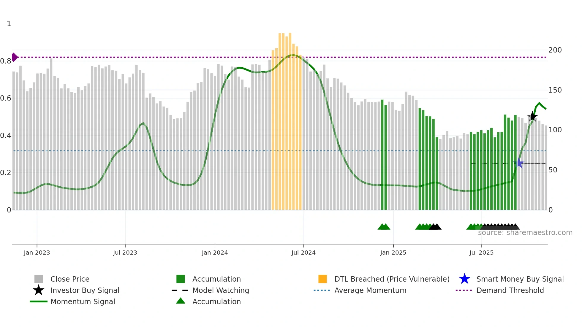 GN weekly Smart Money chart
