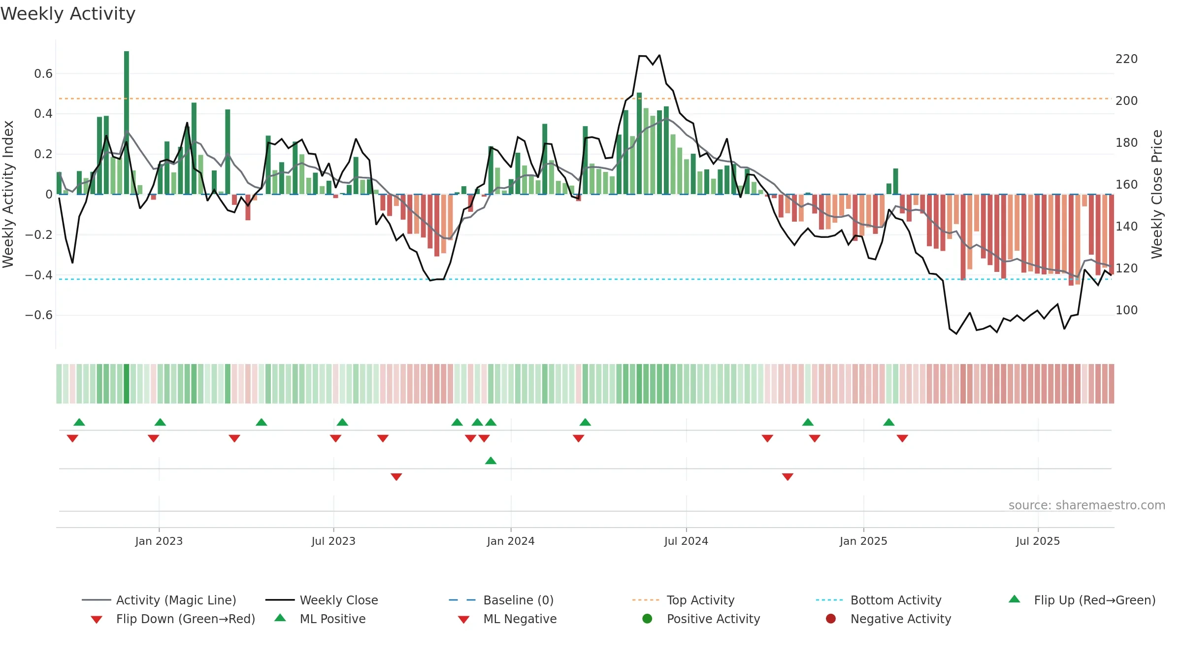 GN weekly Activity chart, closing 2025-09-15.