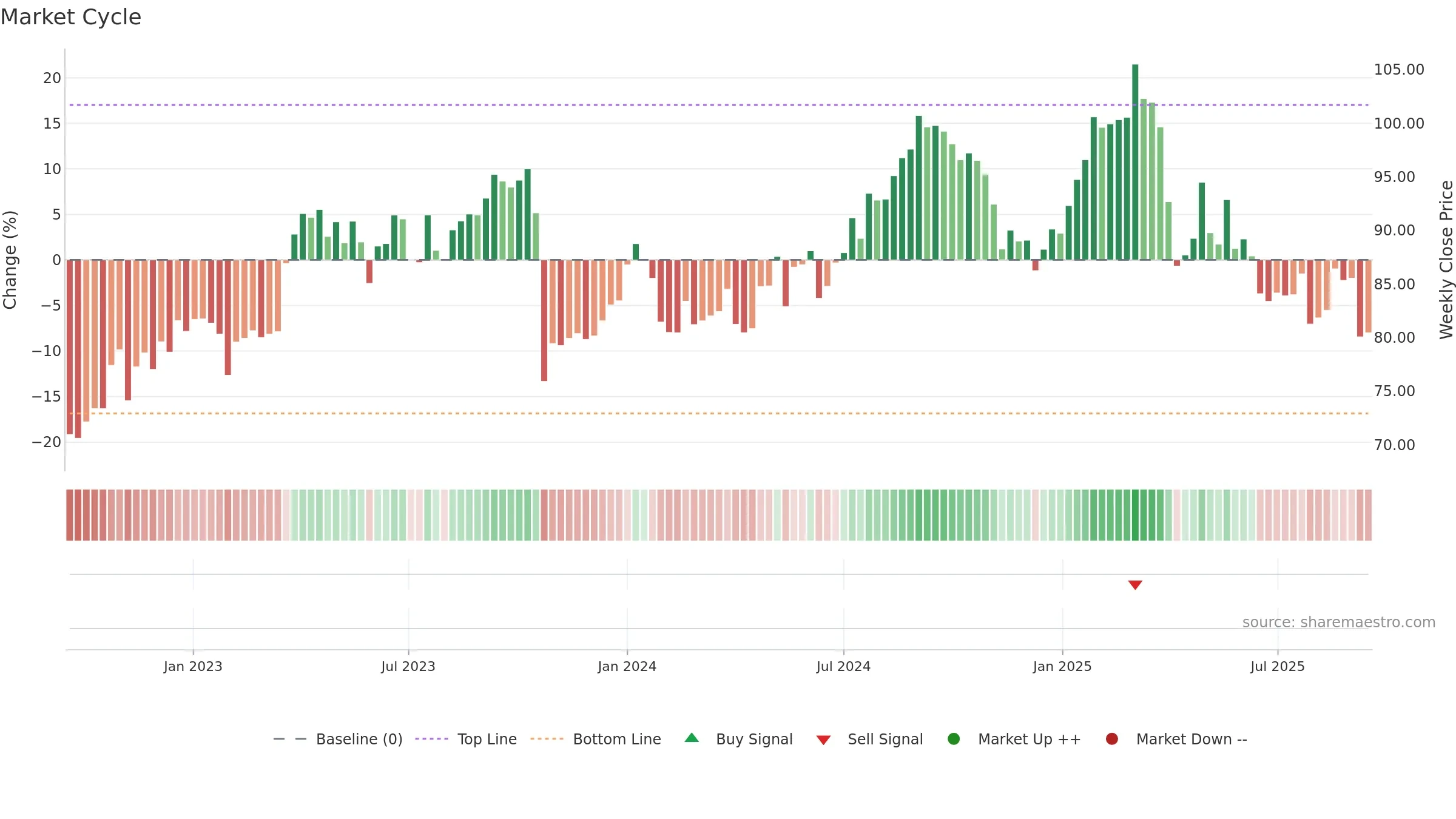 SAN weekly Market Cycle chart, closing 2025-09-15.