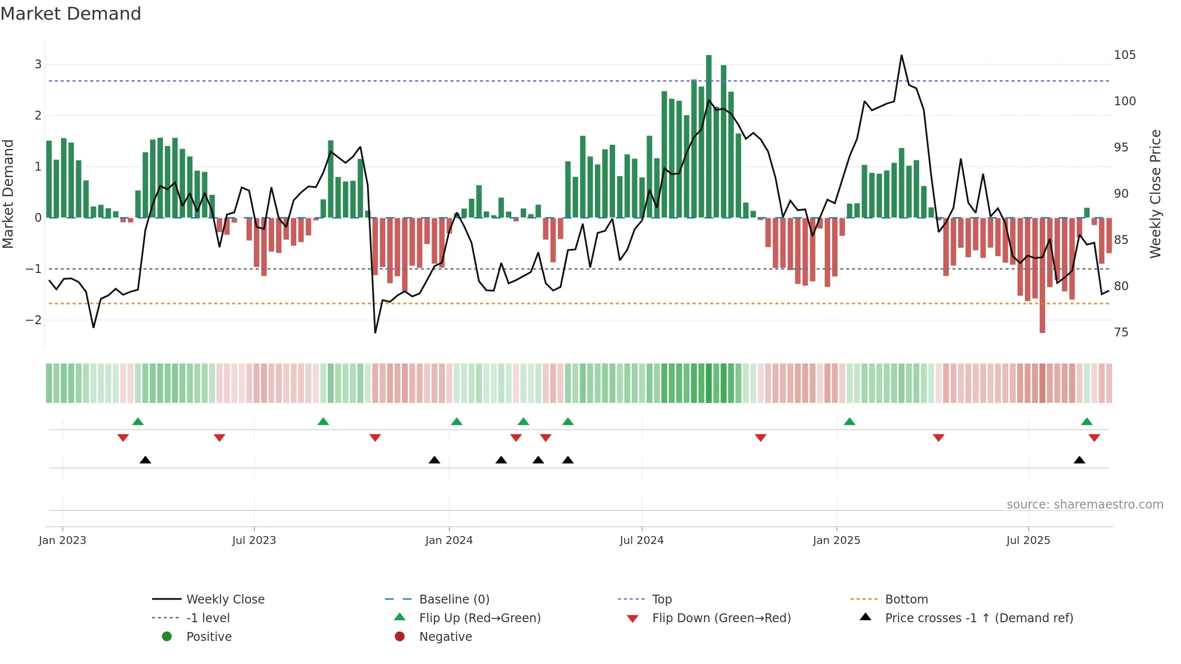SAN weekly Market Demand chart, closing 2025-09-15.