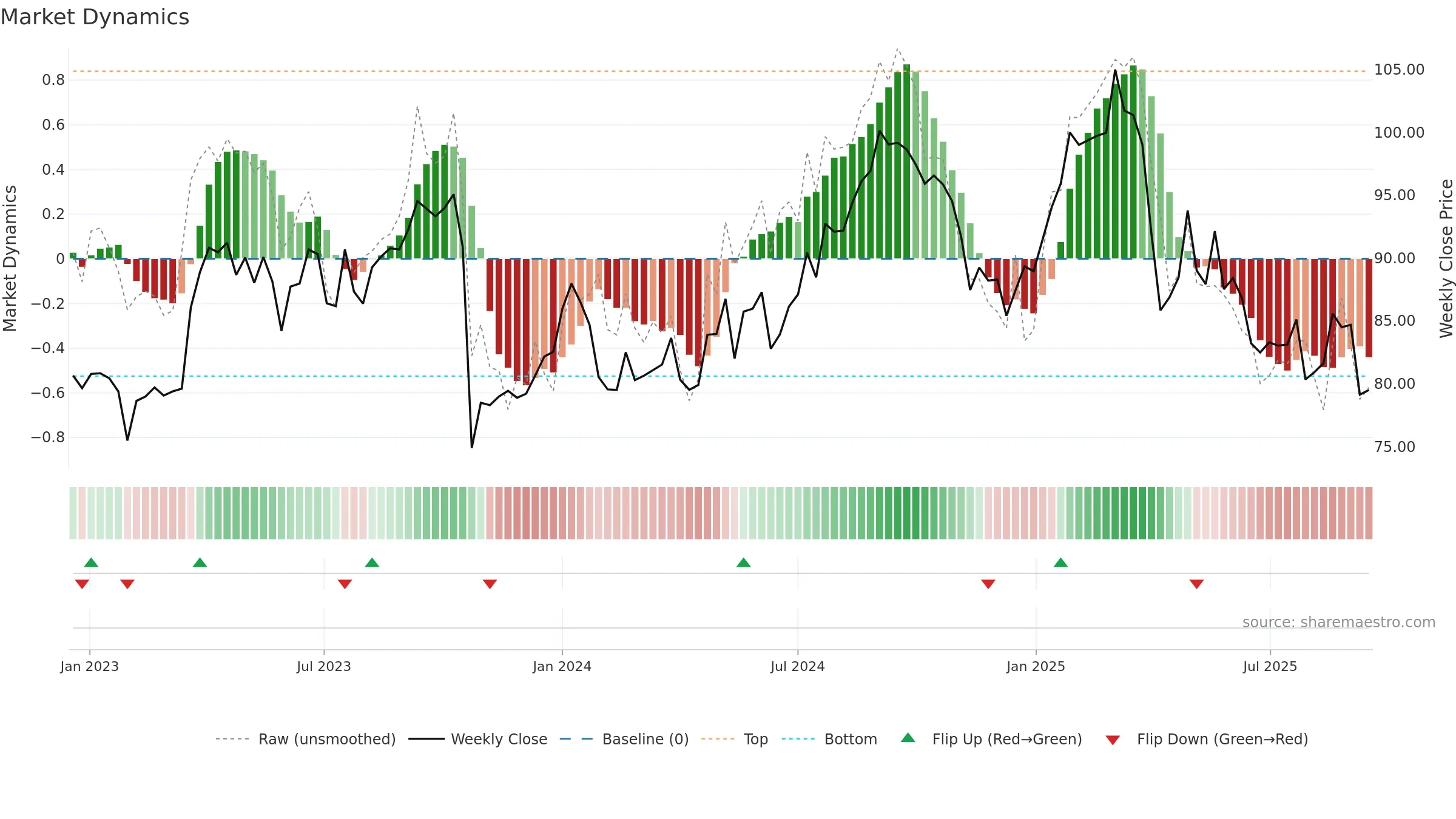 SAN weekly Market Dynamics chart, closing 2025-09-15.