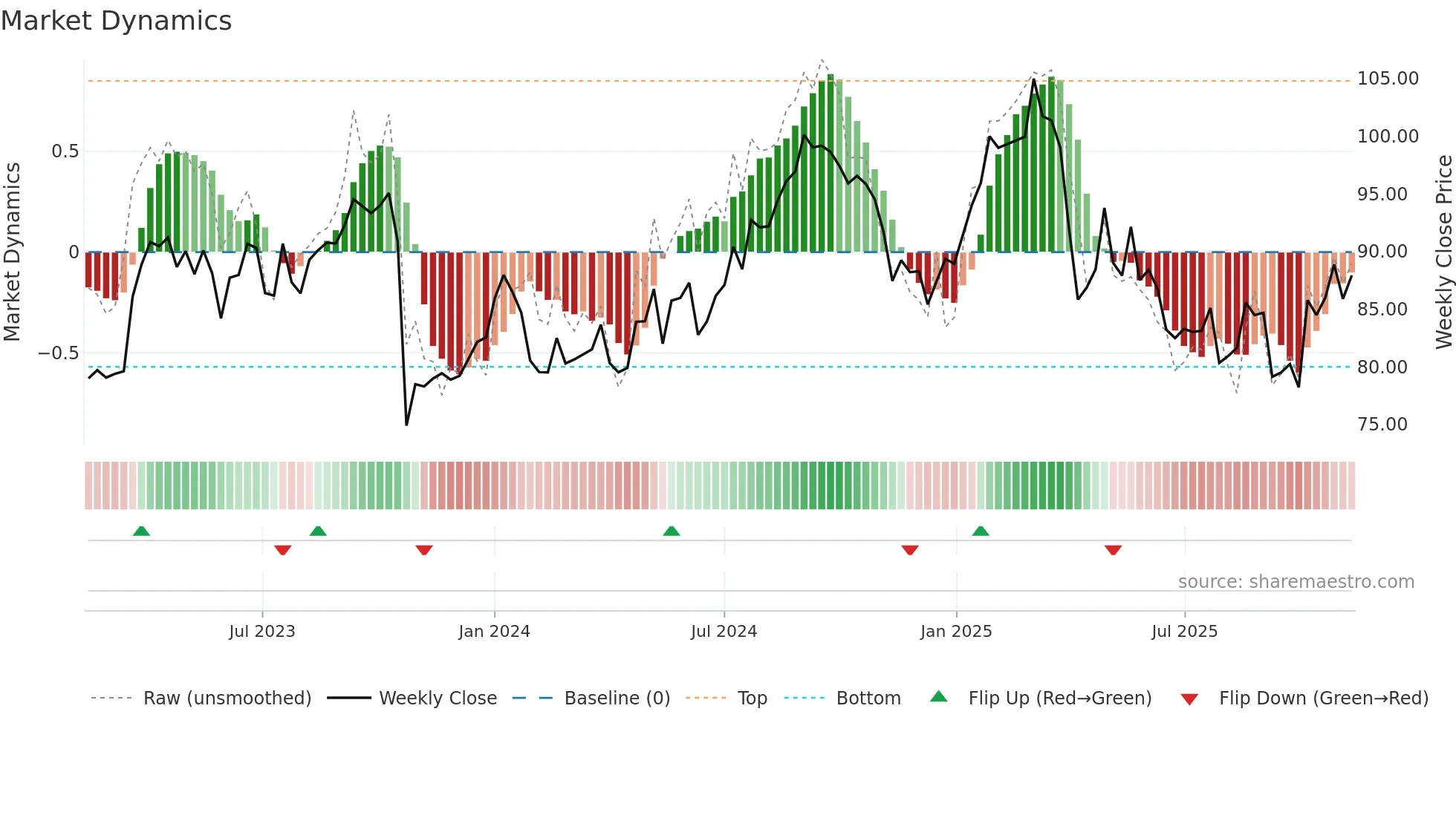 SAN weekly Market Dynamics chart