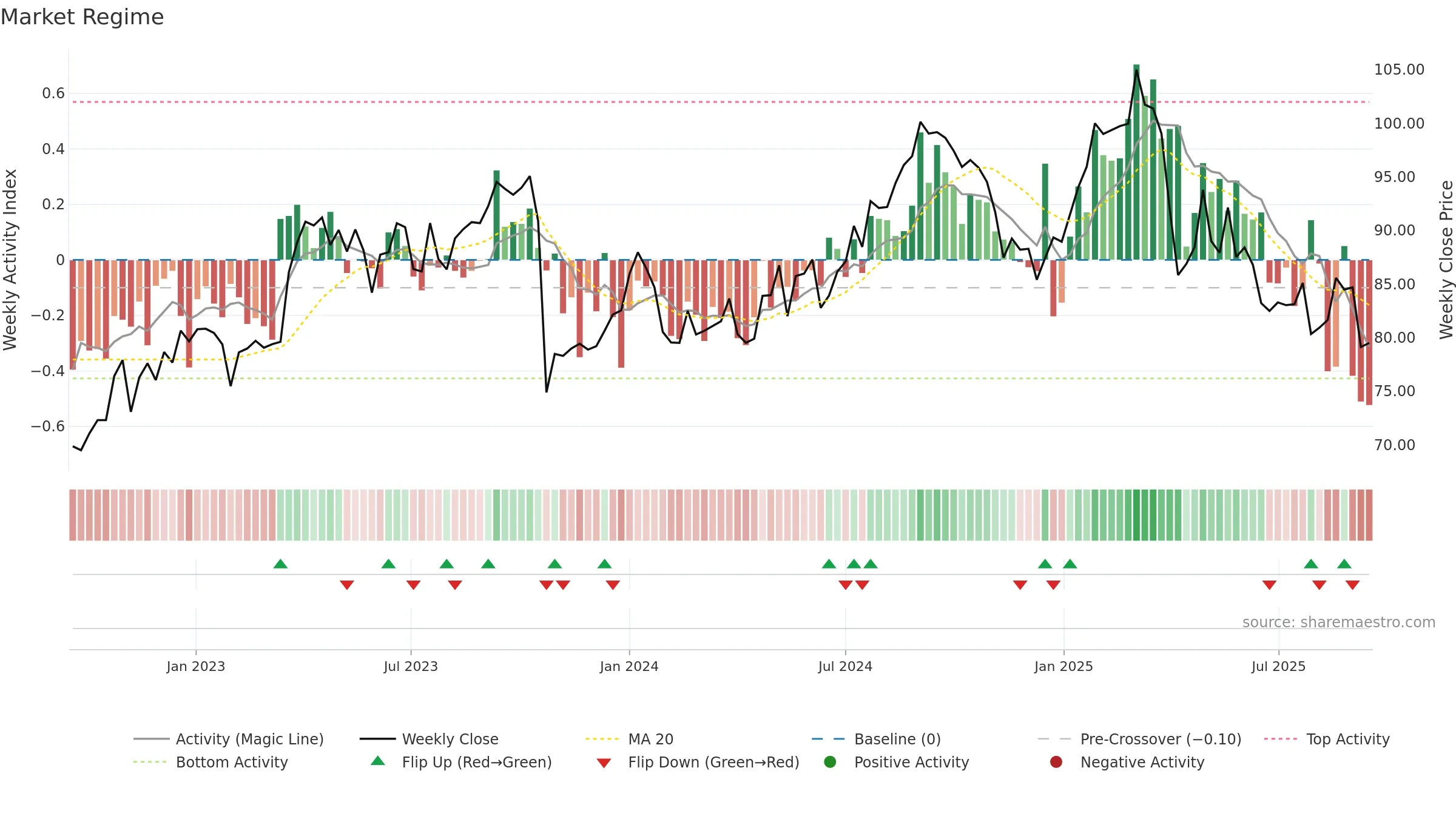 SAN weekly Market Snapshot chart, closing 2025-09-15.