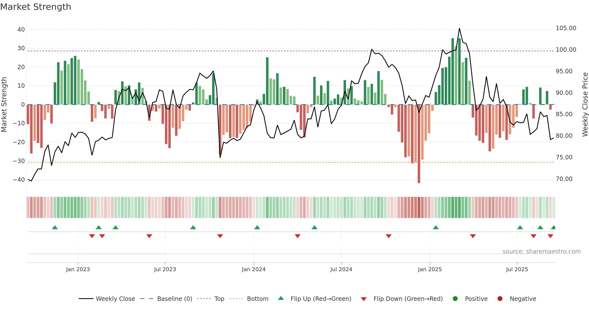 SAN weekly Market Strength chart, closing 2025-09-15.