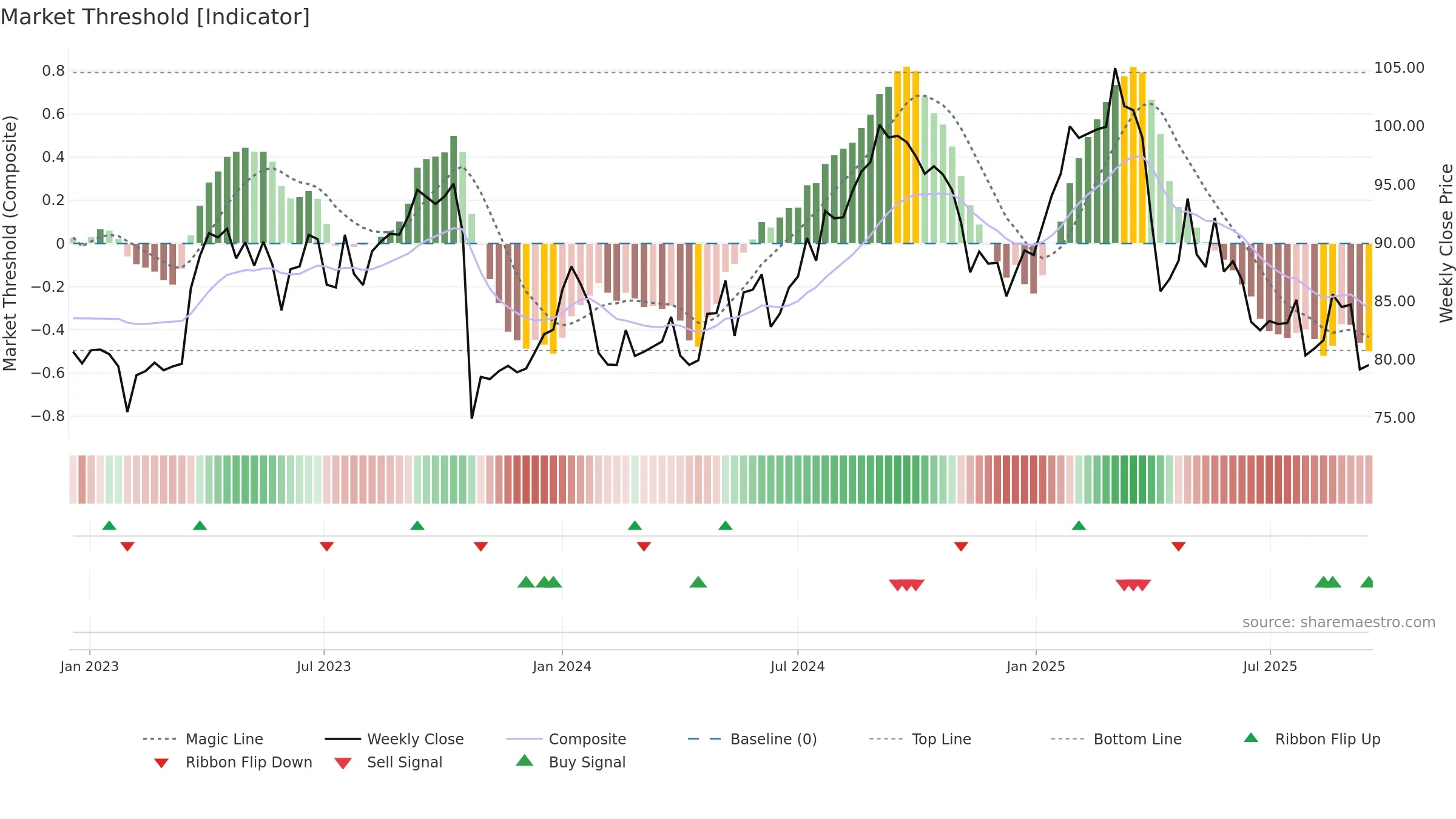 SAN weekly Market Threshold chart, closing 2025-09-15.