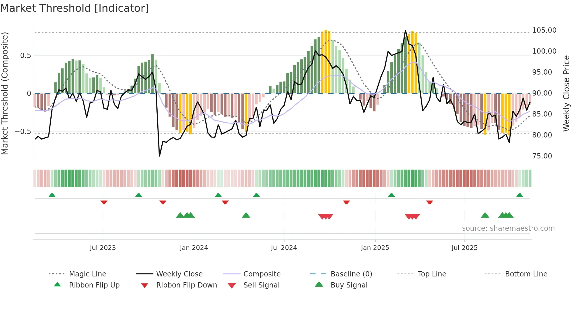 SAN weekly Market Threshold chart