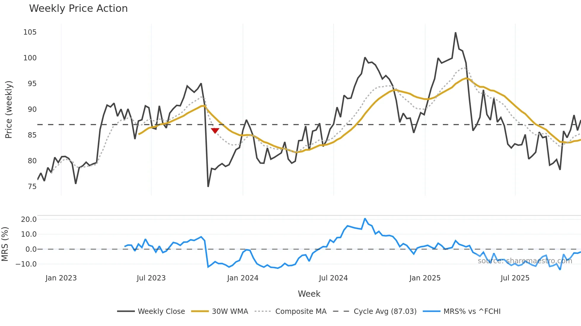 SAN weekly Price Action chart, closing 2025-11-10