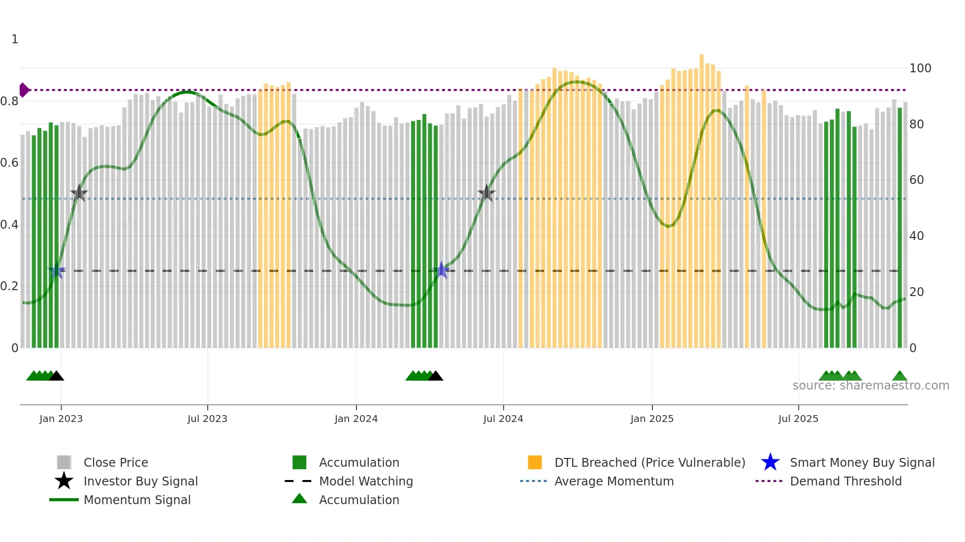 SAN weekly Smart Money chart