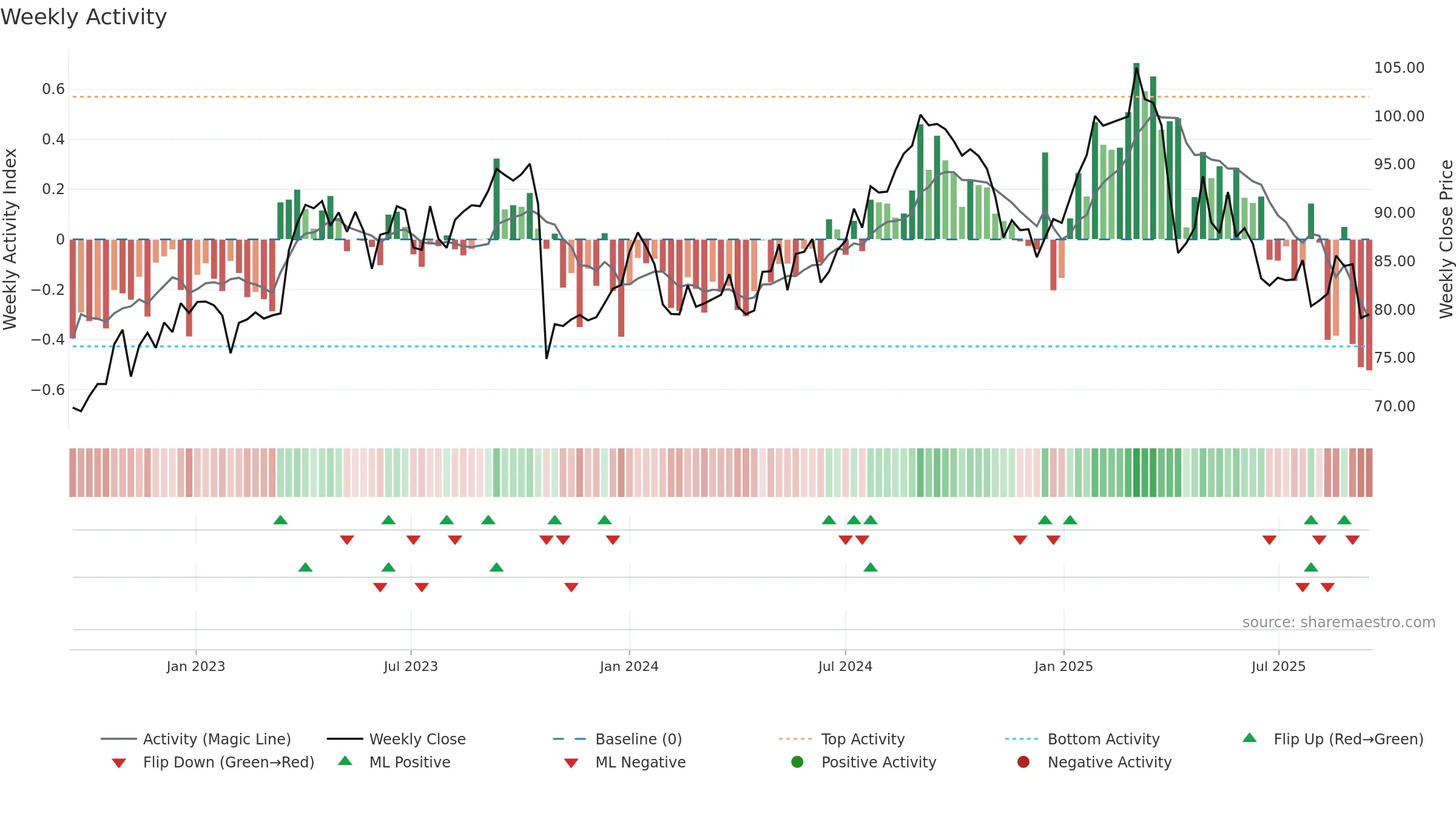 SAN weekly Activity chart, closing 2025-09-15.