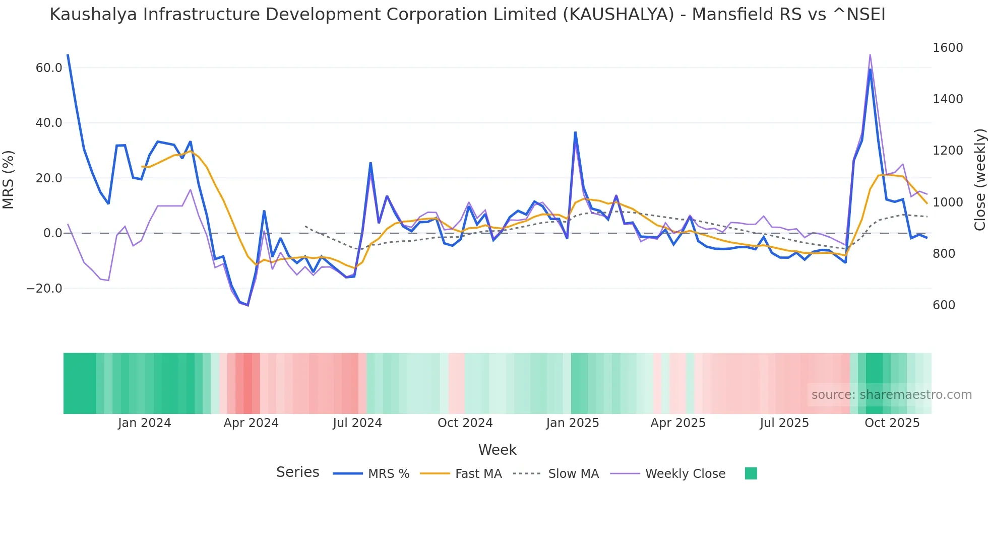 KAUSHALYA Mansfield Relative Strength chart