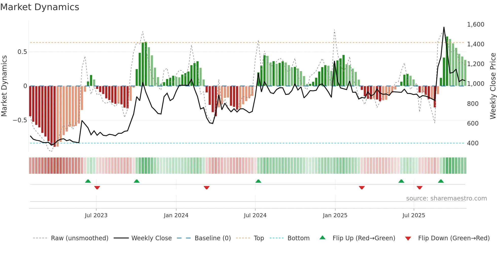 KAUSHALYA weekly Market Dynamics chart