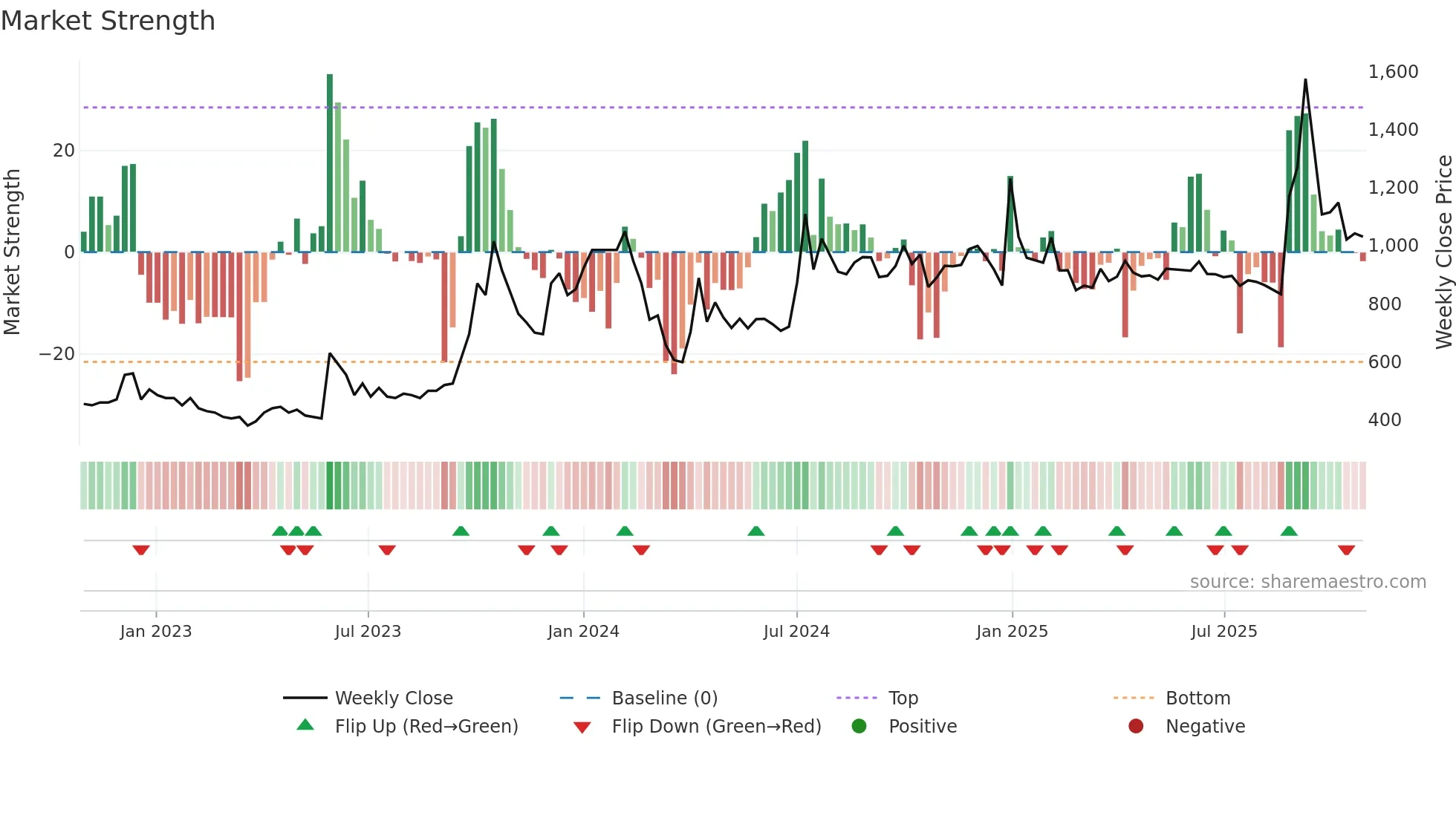KAUSHALYA weekly Market Strength chart
