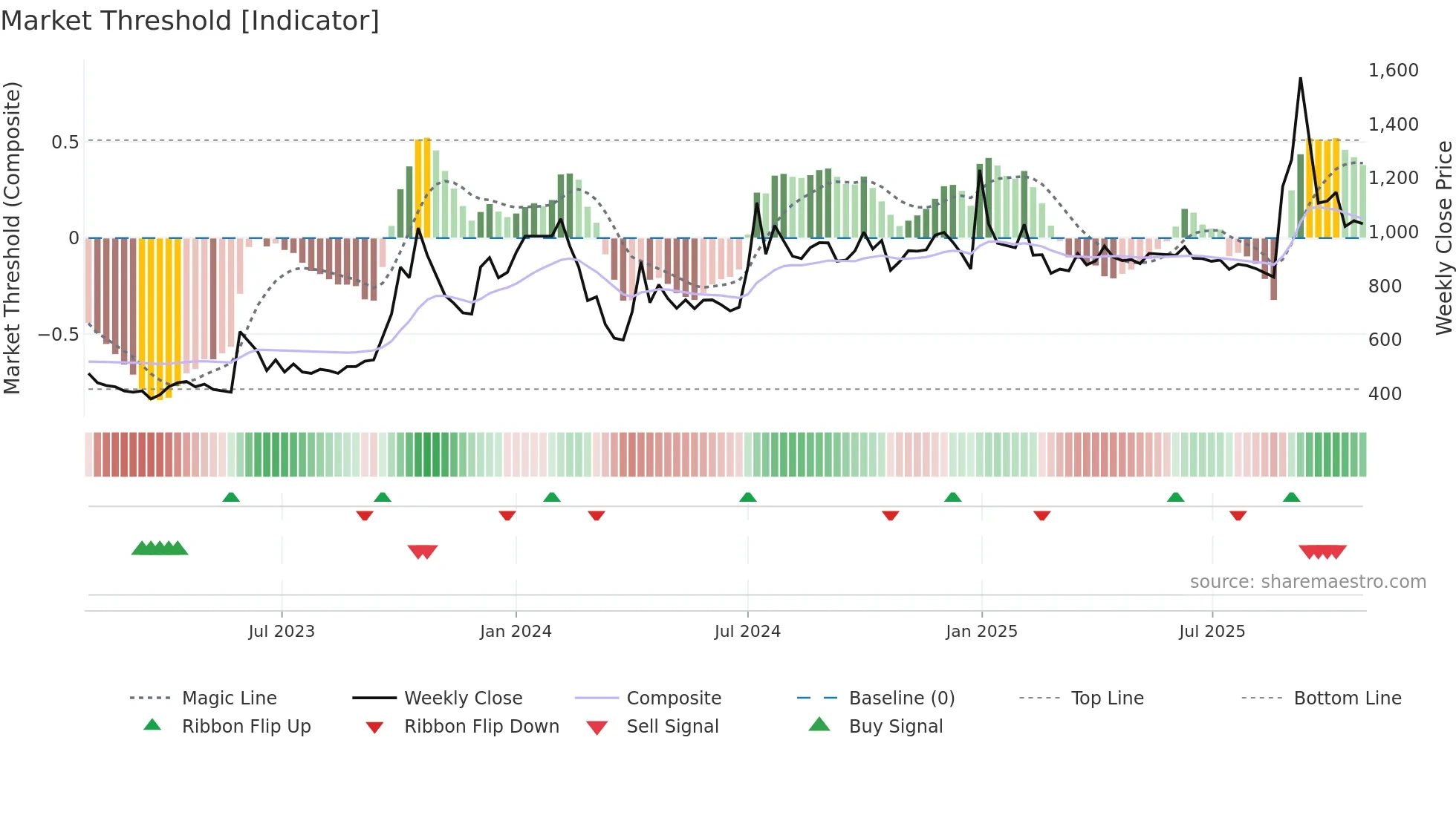 KAUSHALYA weekly Market Threshold chart