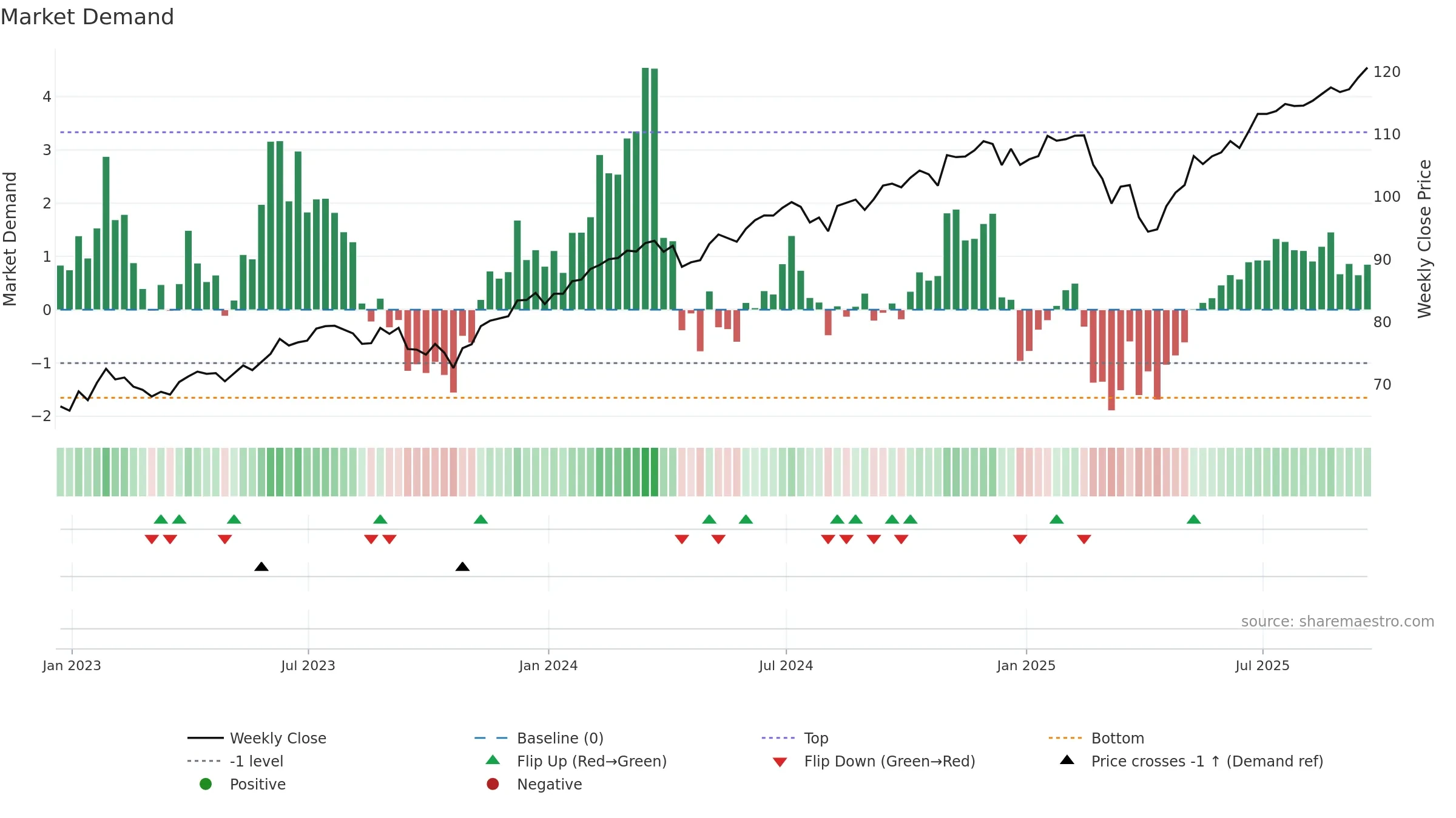 BBUS weekly Market Demand chart, closing 2025-09-19.