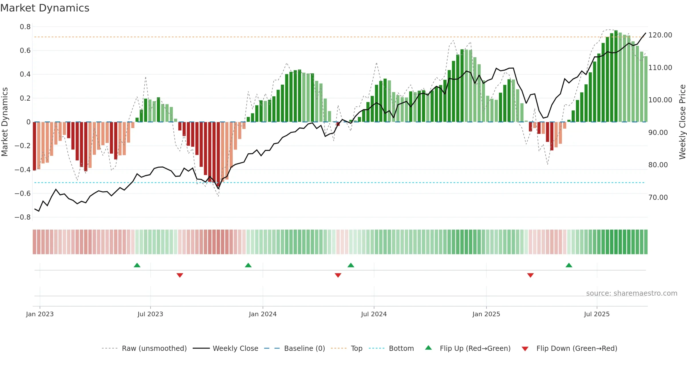 BBUS weekly Market Dynamics chart, closing 2025-09-19.