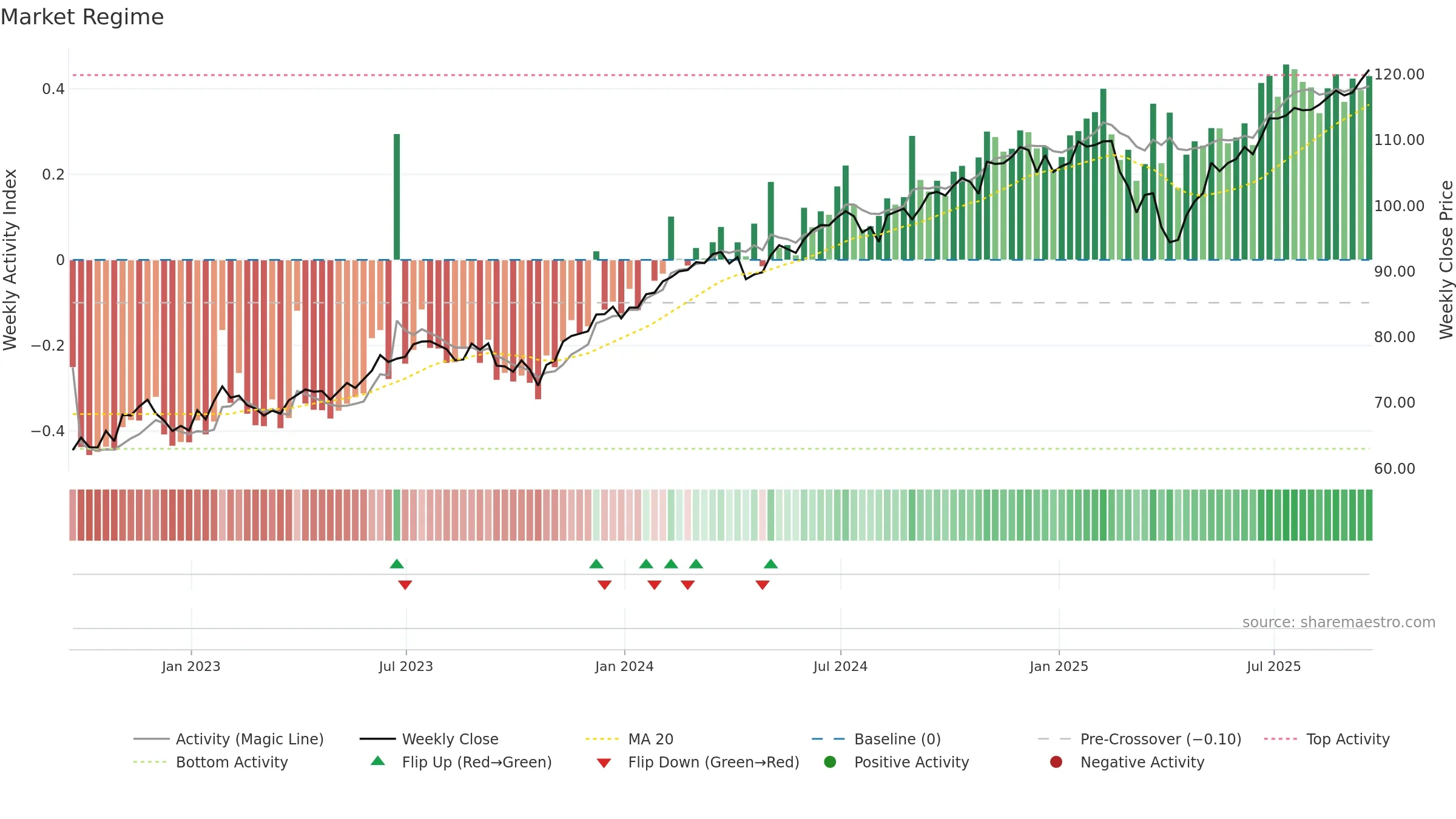 BBUS weekly Market Snapshot chart, closing 2025-09-19.