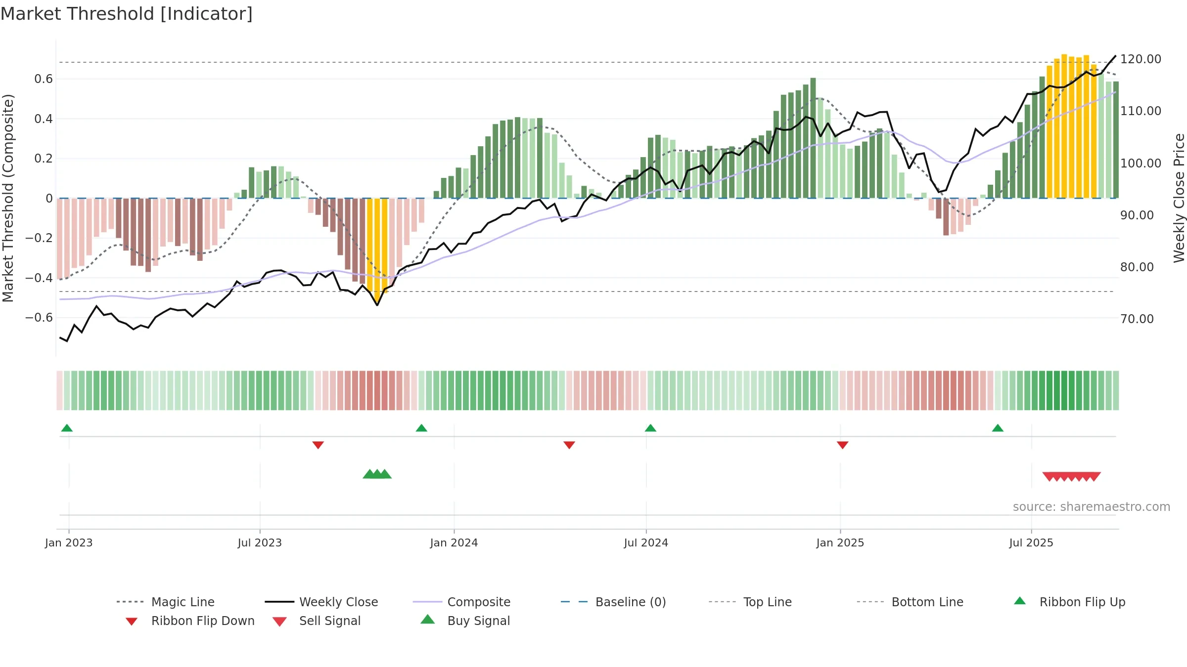 BBUS weekly Market Threshold chart, closing 2025-09-19.