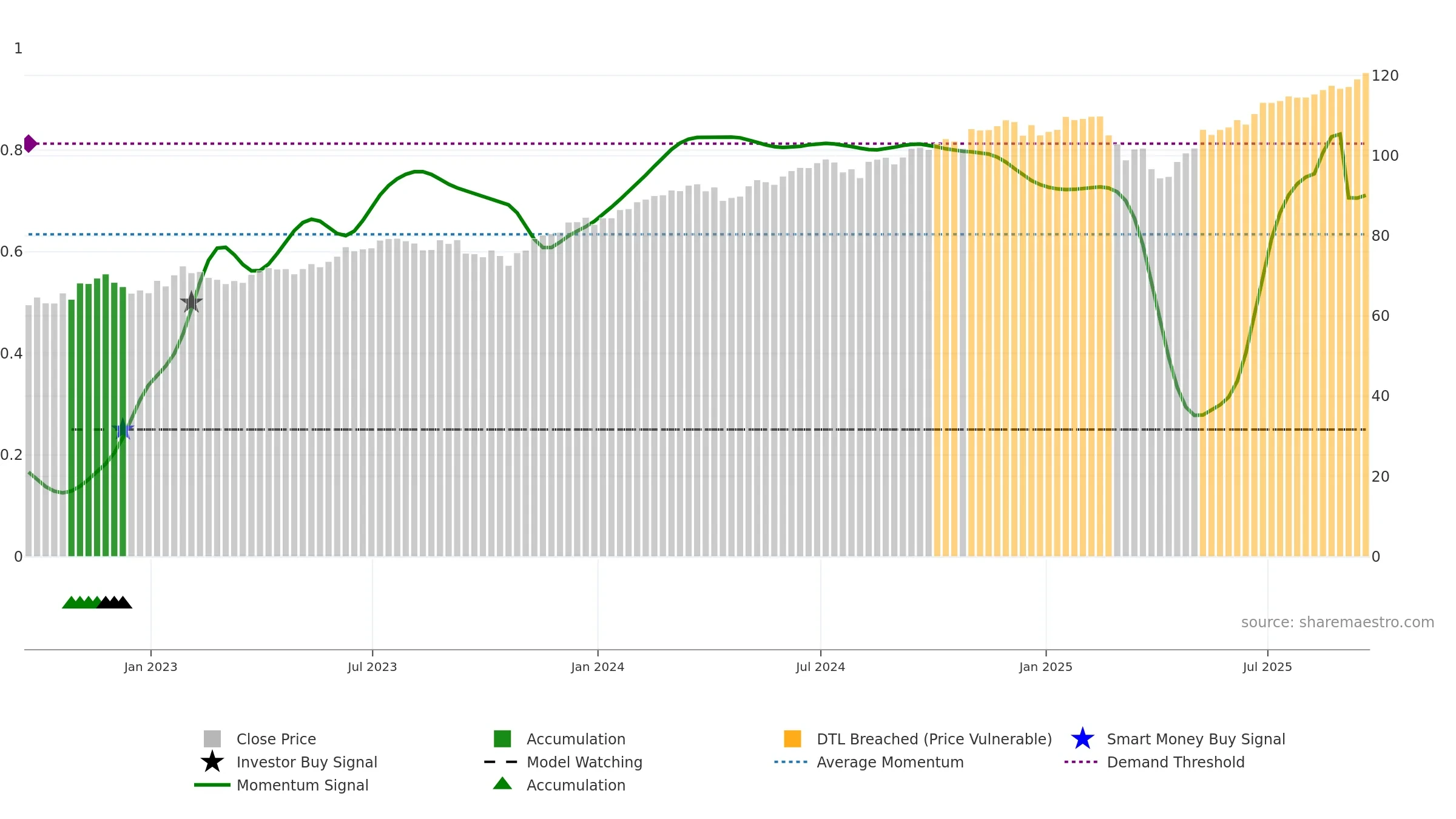 BBUS weekly Smart Money chart, closing 2025-09-19.