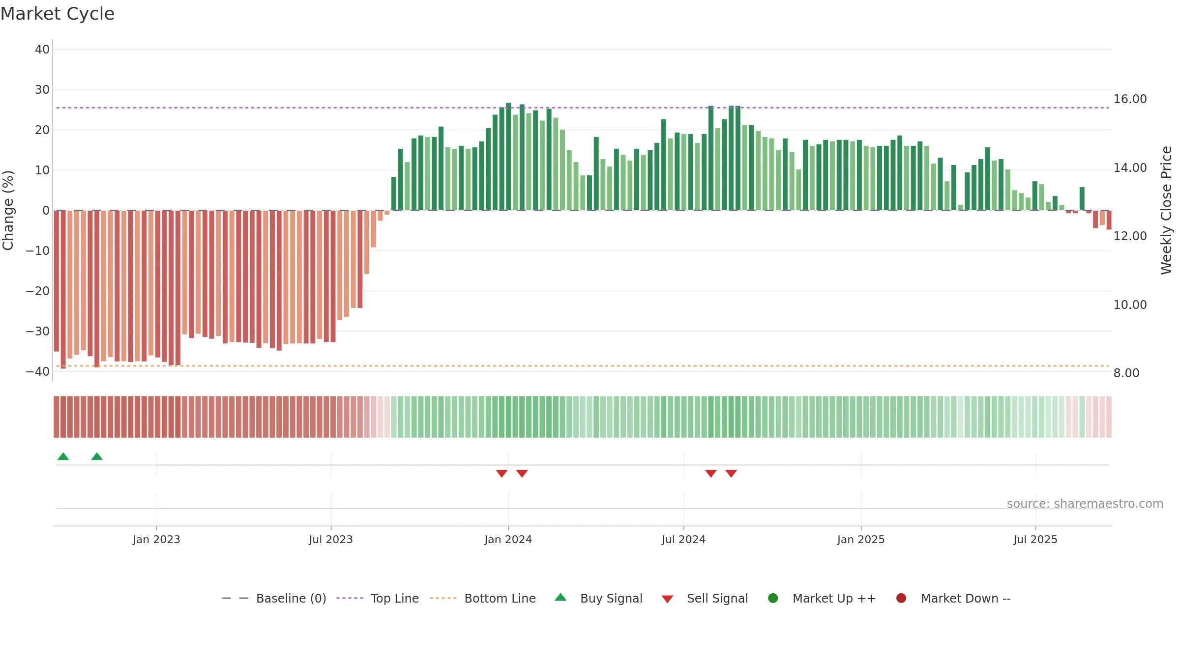 9929 weekly Market Cycle chart, closing 2025-09-15.