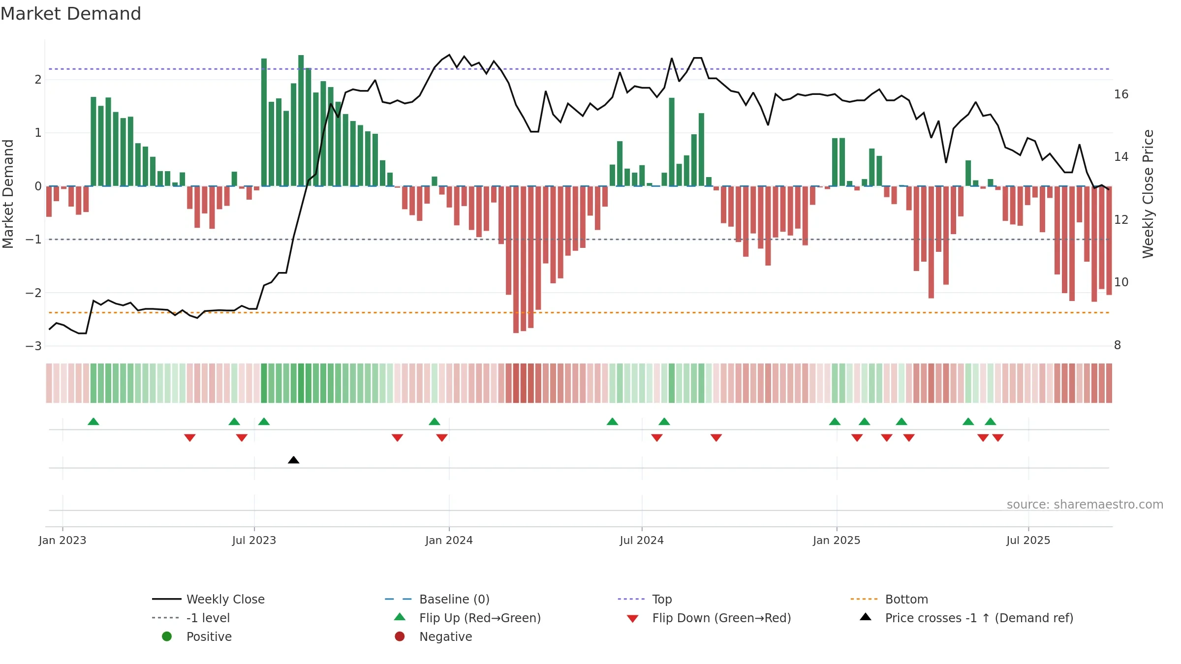 9929 weekly Market Demand chart, closing 2025-09-15.