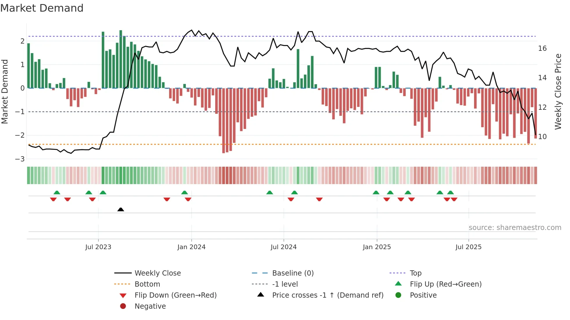 9929 weekly Market Demand chart