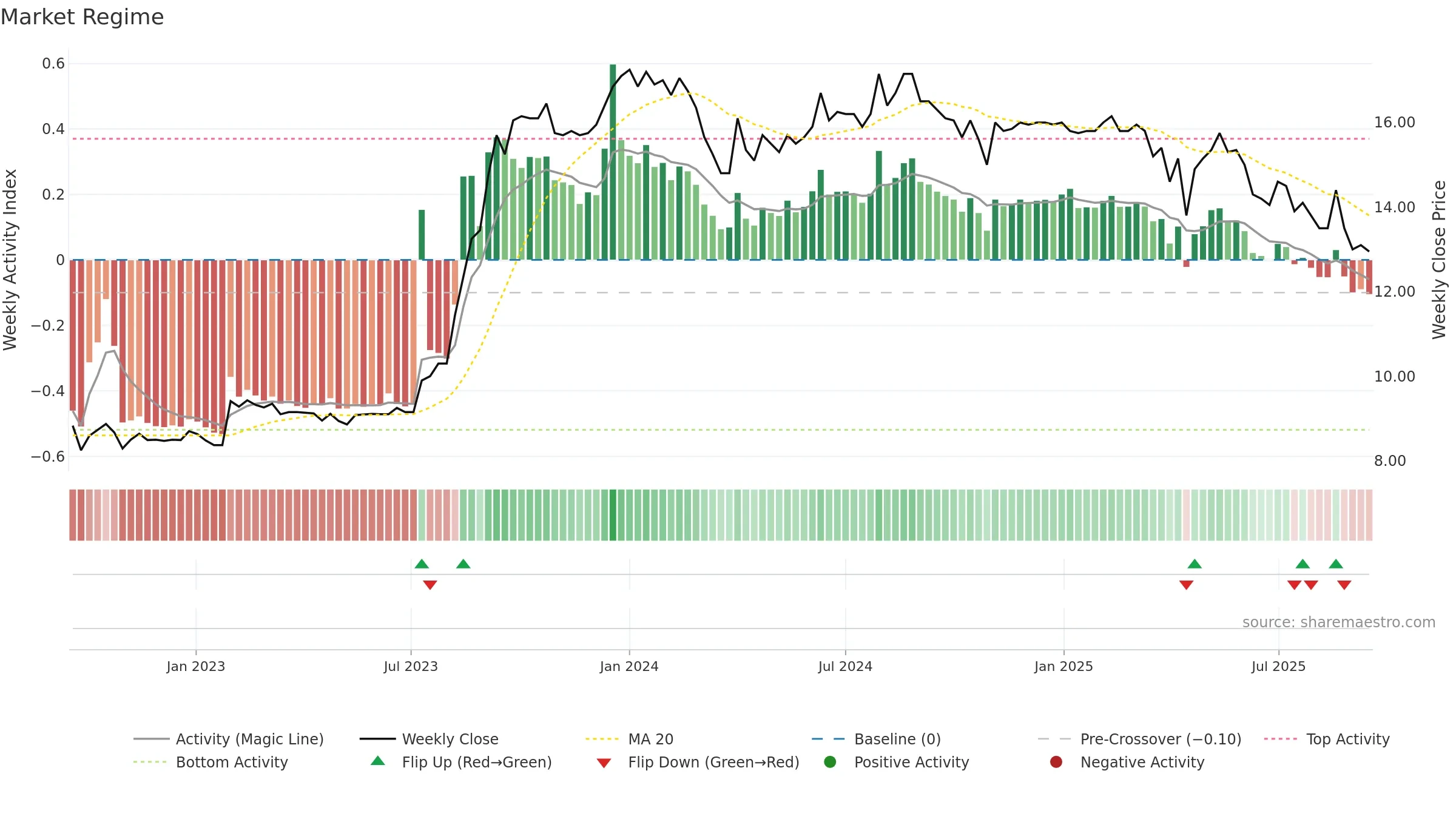 9929 weekly Market Snapshot chart, closing 2025-09-15.