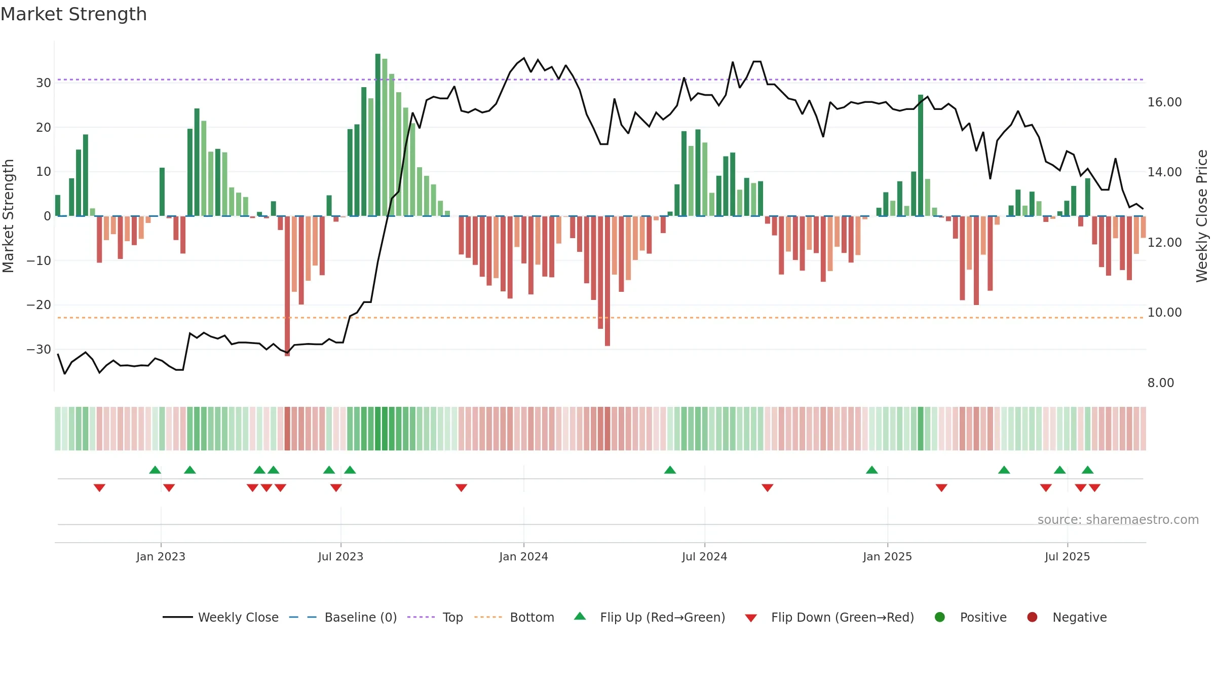 9929 weekly Market Strength chart, closing 2025-09-15.