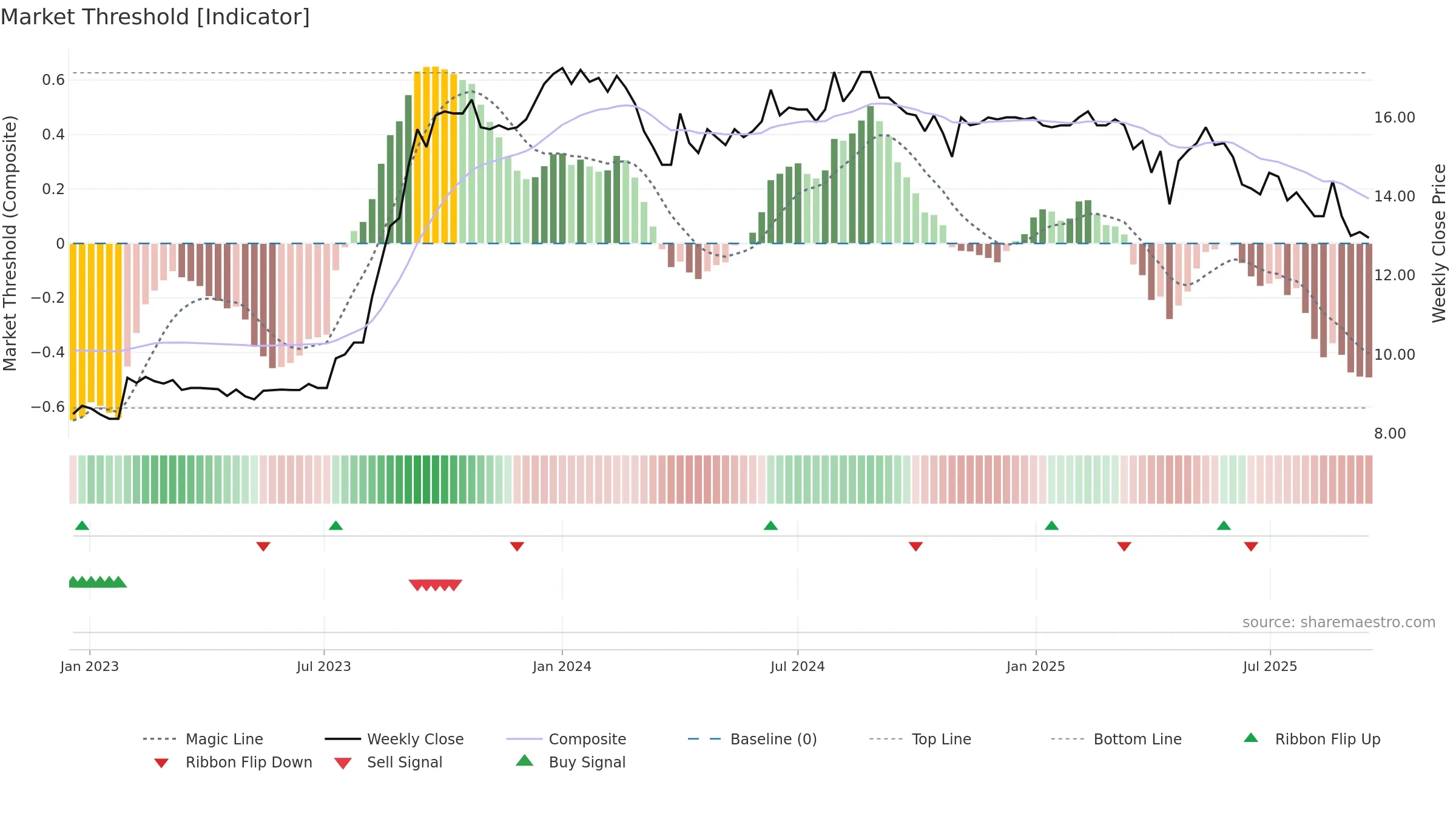 9929 weekly Market Threshold chart, closing 2025-09-15.