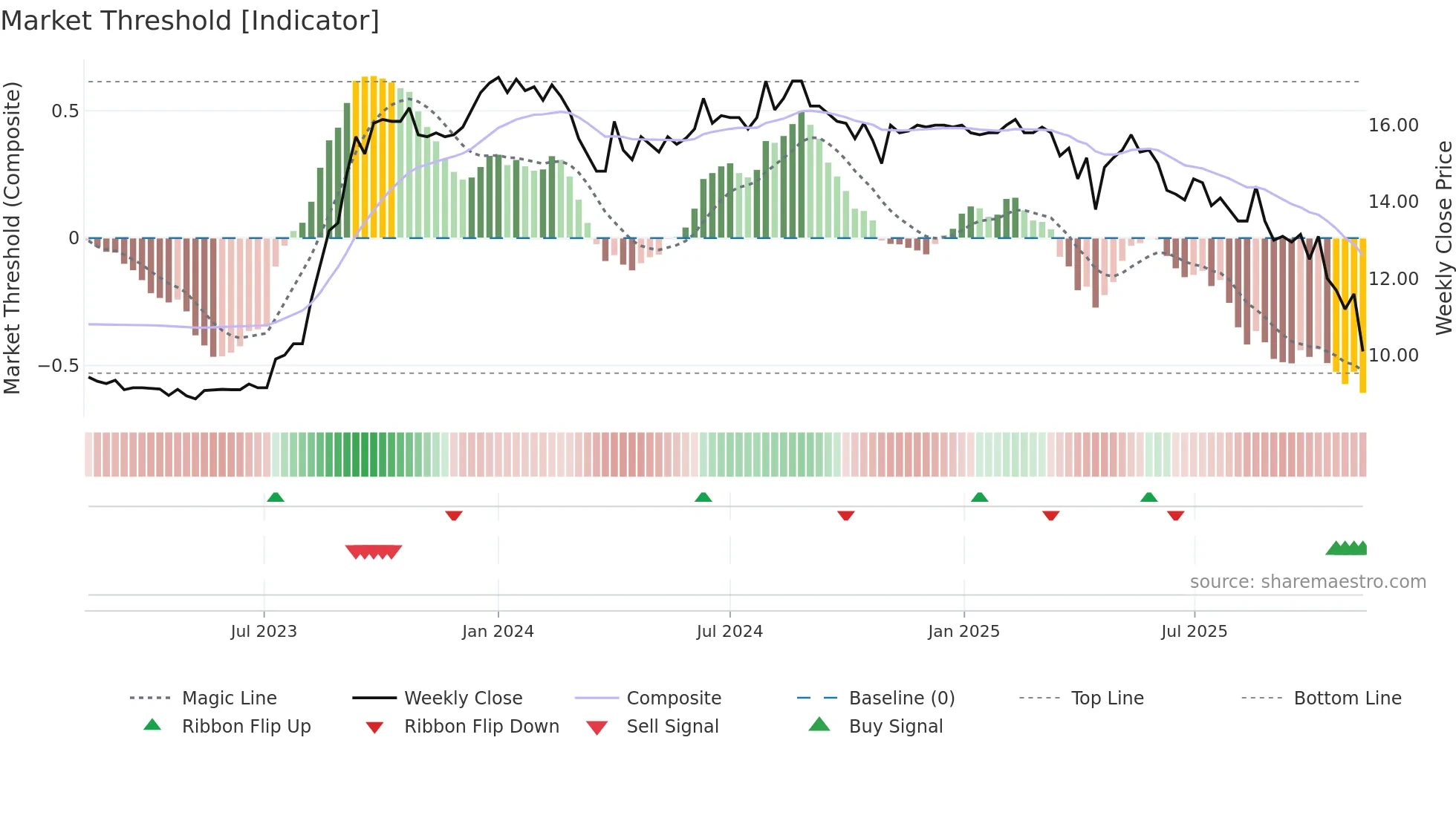 9929 weekly Market Threshold chart