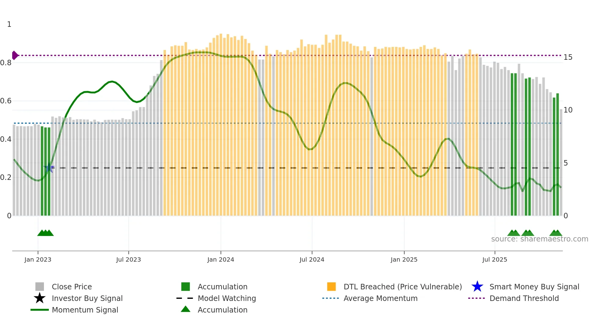 9929 weekly Smart Money chart