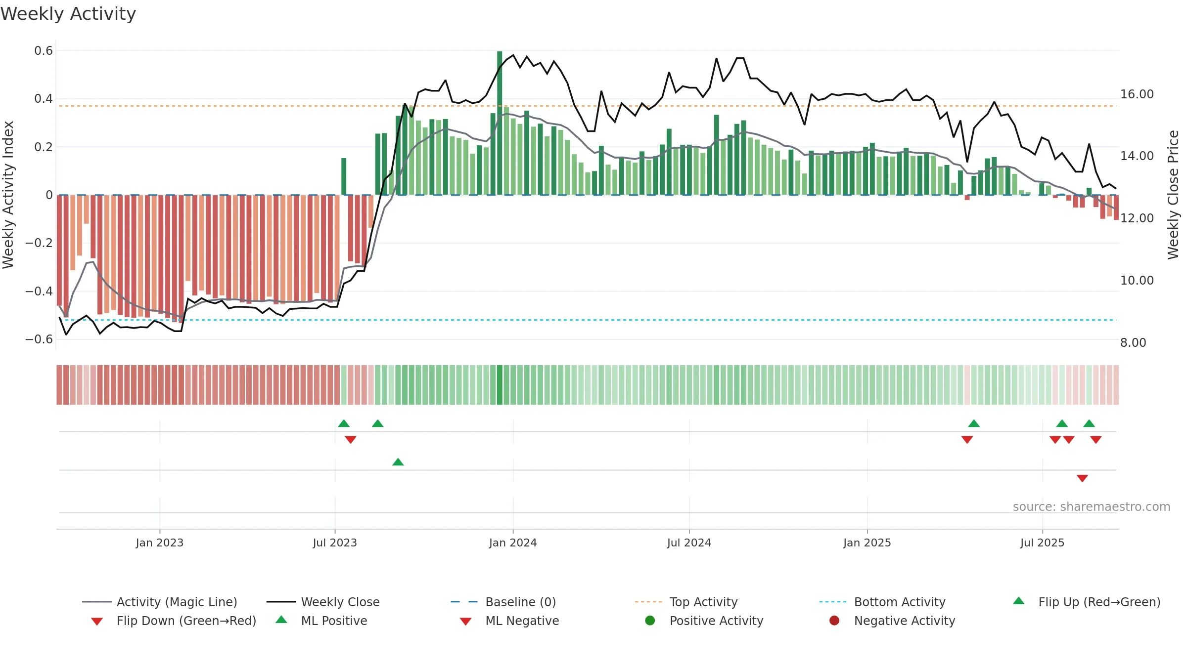 9929 weekly Activity chart, closing 2025-09-15.