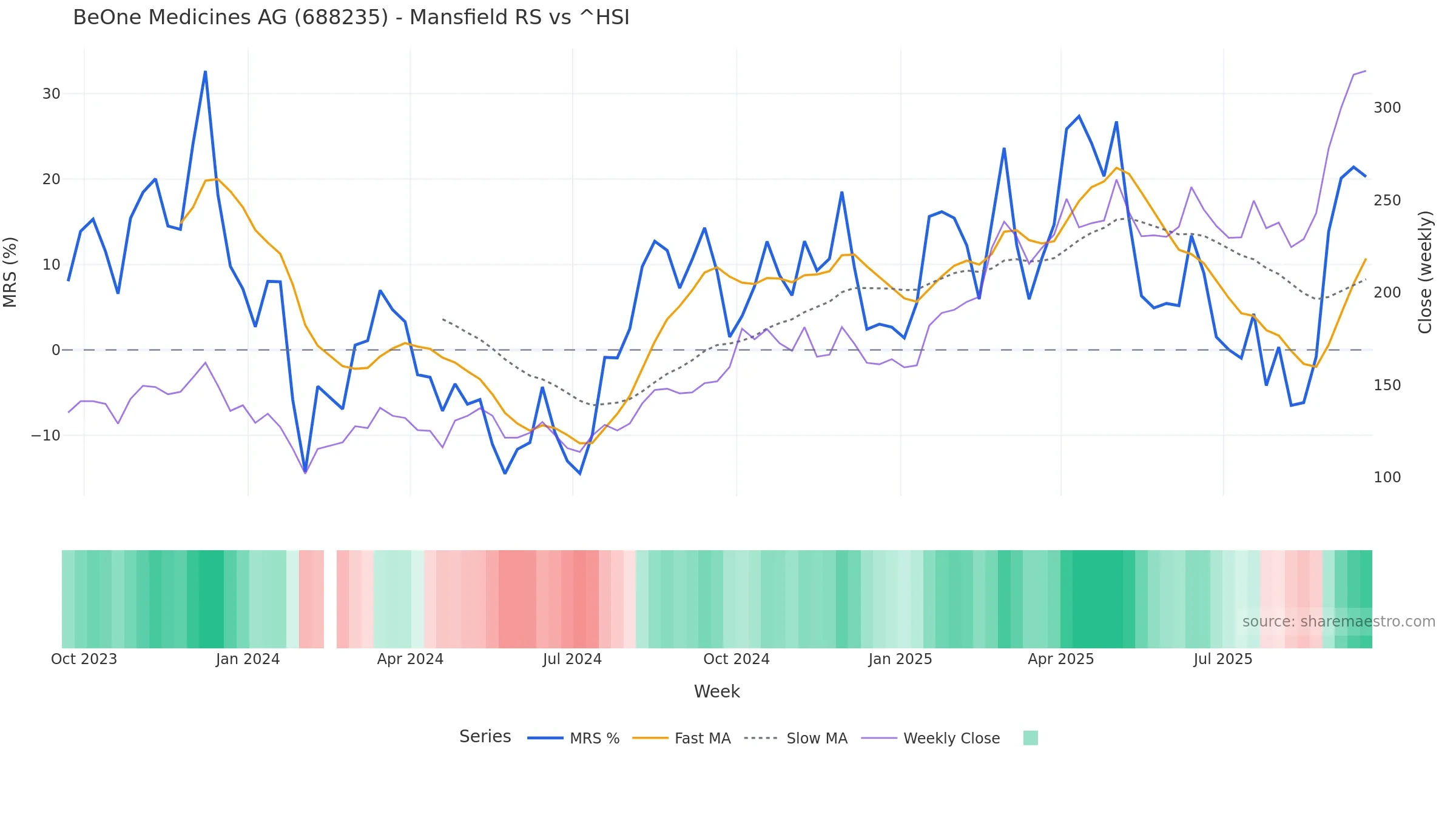 688235 Mansfield Relative Strength vs ^HSI 688235 Mansfield Relative Strength vs ^HSI — weekly