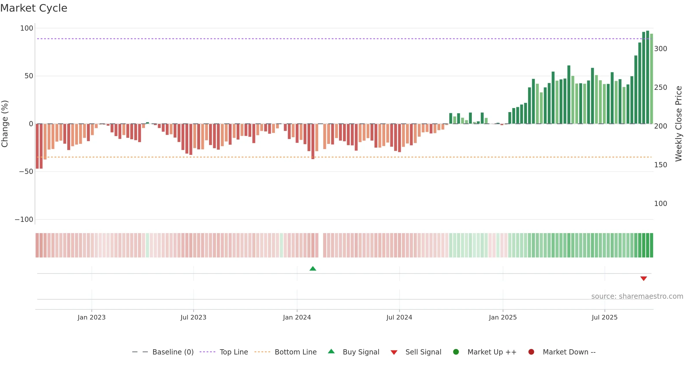 688235 weekly Market Cycle chart, closing 2025-09-22.