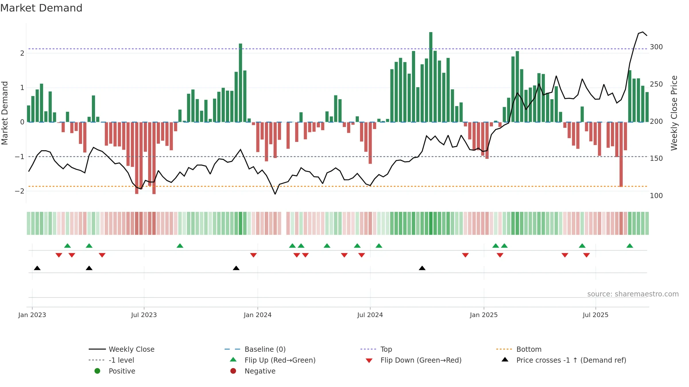 688235 weekly Market Demand chart, closing 2025-09-22.
