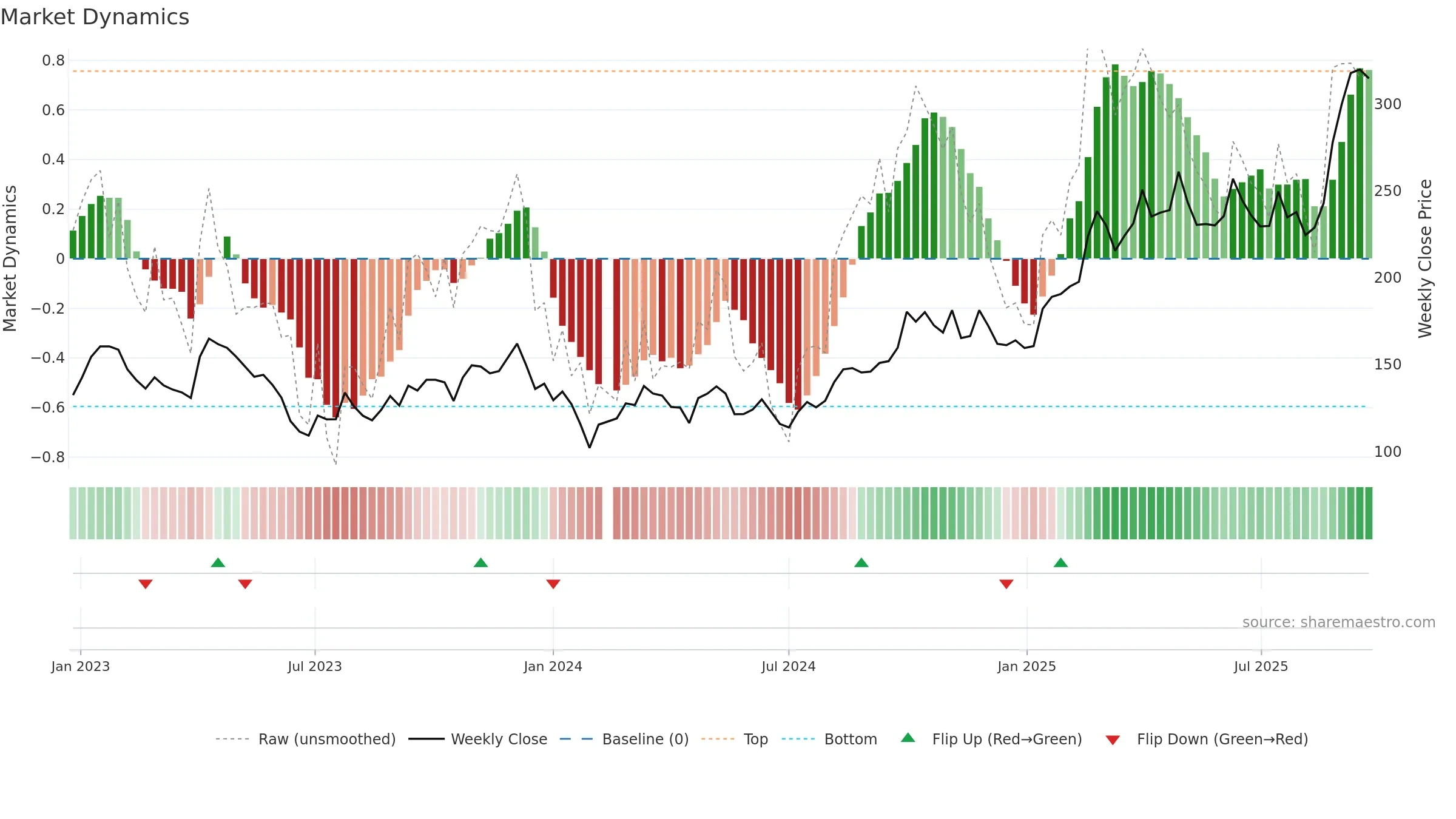 688235 weekly Market Dynamics chart, closing 2025-09-22.